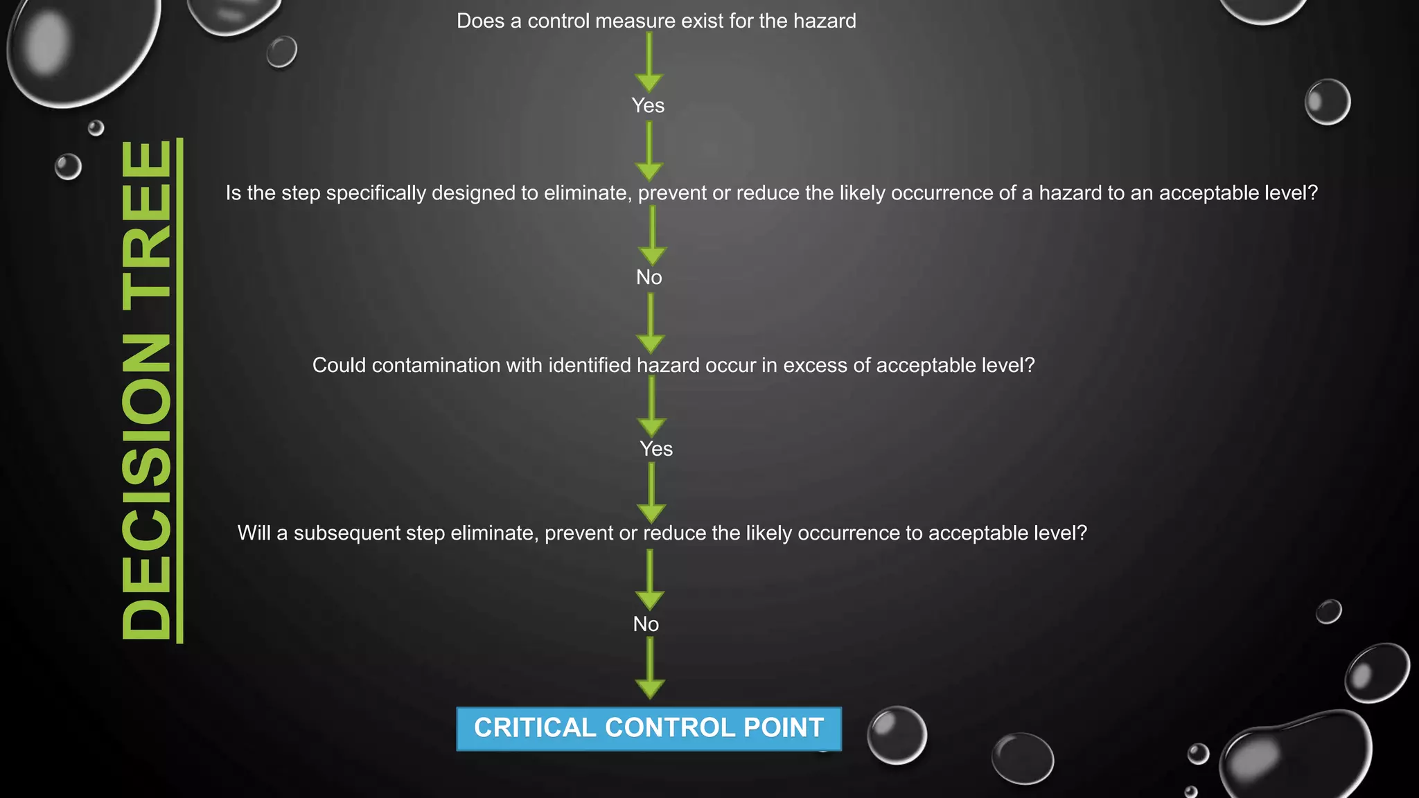 Does a control measure exist for the hazard
Yes
Is the step specifically designed to eliminate, prevent or reduce the likely occurrence of a hazard to an acceptable level?
No
Could contamination with identified hazard occur in excess of acceptable level?
Yes
Will a subsequent step eliminate, prevent or reduce the likely occurrence to acceptable level?
No
CRITICAL CONTROL POINT
DECISIONTREE
 
