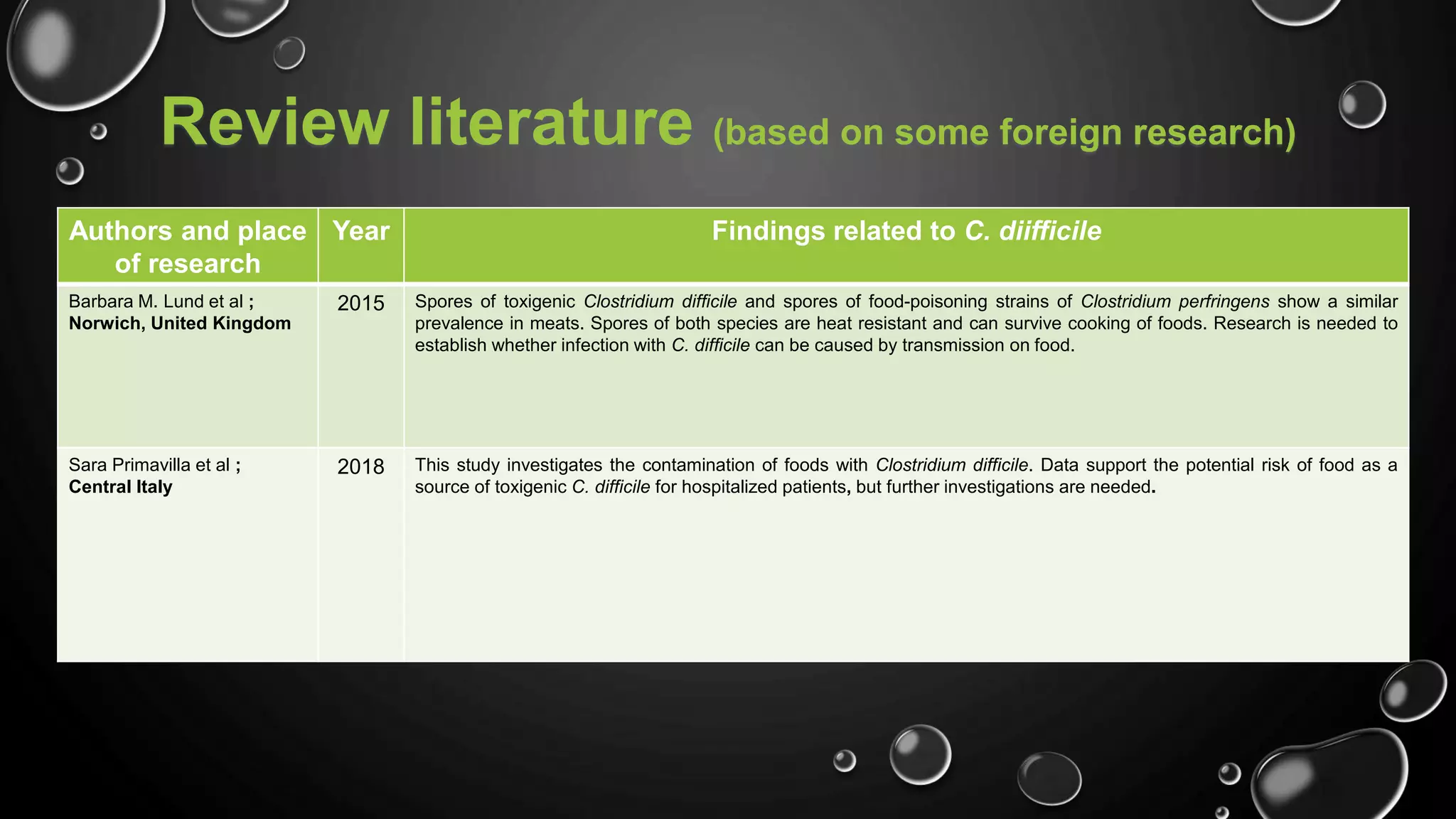 Review literature (based on some foreign research)
Authors and place
of research
Year Findings related to C. diifficile
Barbara M. Lund et al ;
Norwich, United Kingdom
2015 Spores of toxigenic Clostridium difﬁcile and spores of food-poisoning strains of Clostridium perfringens show a similar
prevalence in meats. Spores of both species are heat resistant and can survive cooking of foods. Research is needed to
establish whether infection with C. difﬁcile can be caused by transmission on food.
Sara Primavilla et al ;
Central Italy
2018 This study investigates the contamination of foods with Clostridium difficile. Data support the potential risk of food as a
source of toxigenic C. difficile for hospitalized patients, but further investigations are needed.
 