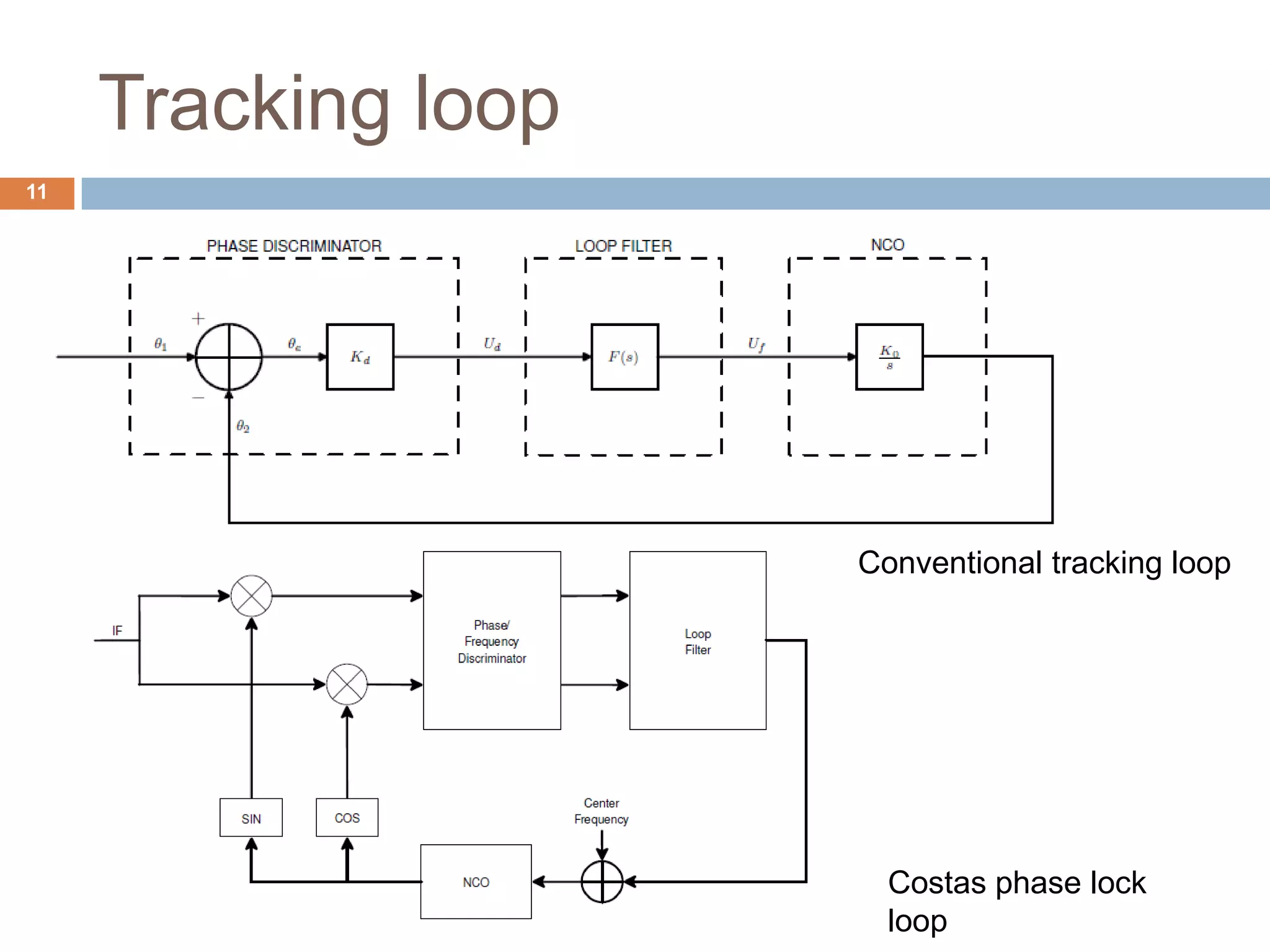 Tracking loop
Costas phase lock
loop
Conventional tracking loop
11
 