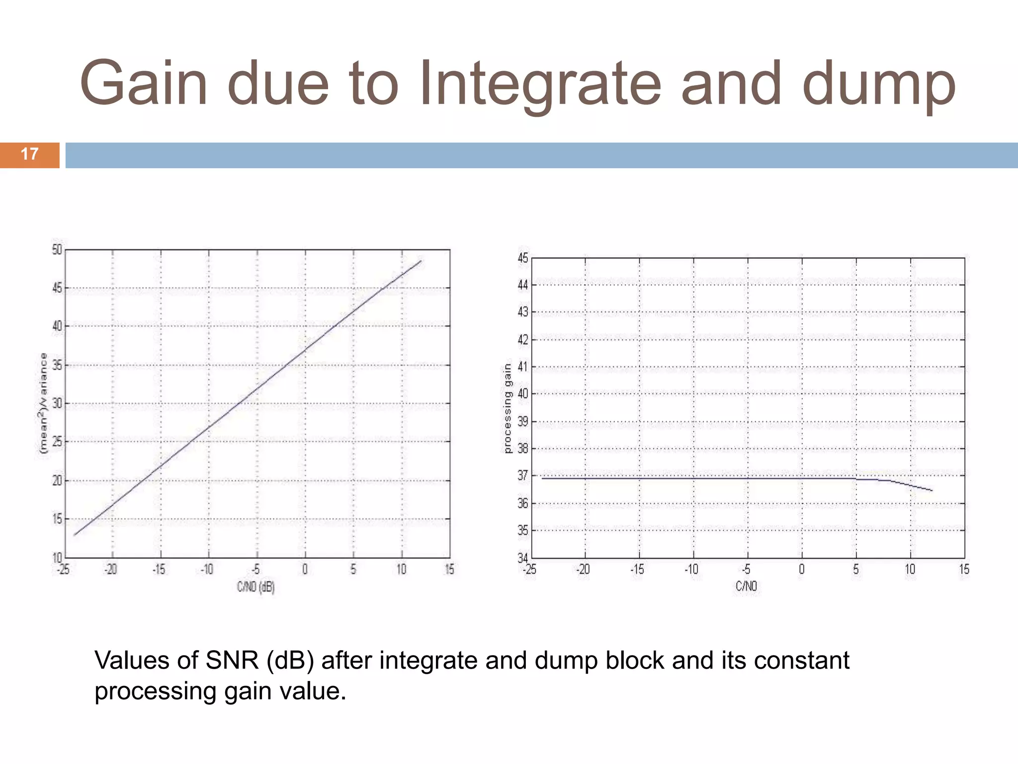Gain due to Integrate and dump
17
Values of SNR (dB) after integrate and dump block and its constant
processing gain value.
 