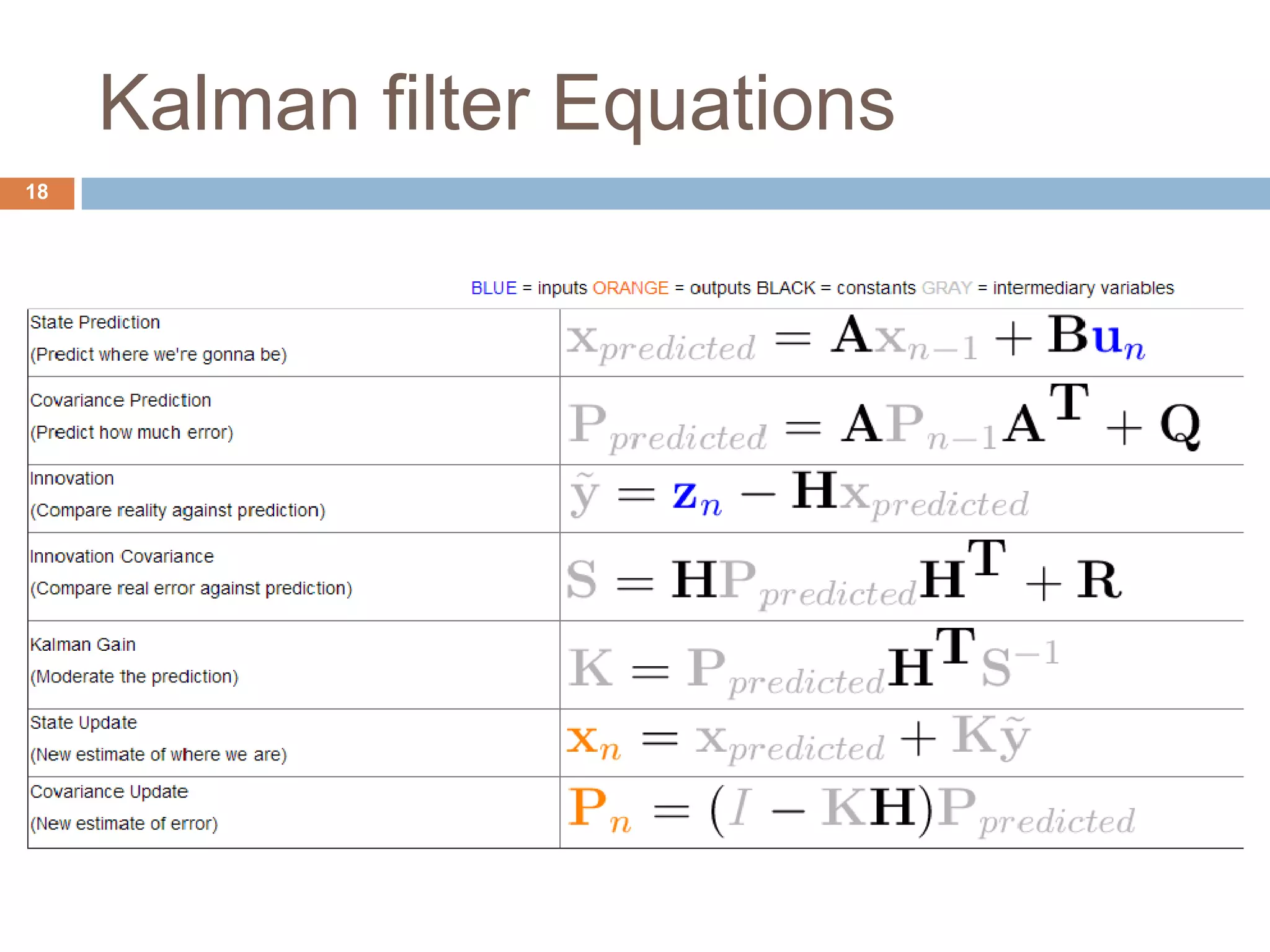 Kalman filter Equations
18
 
