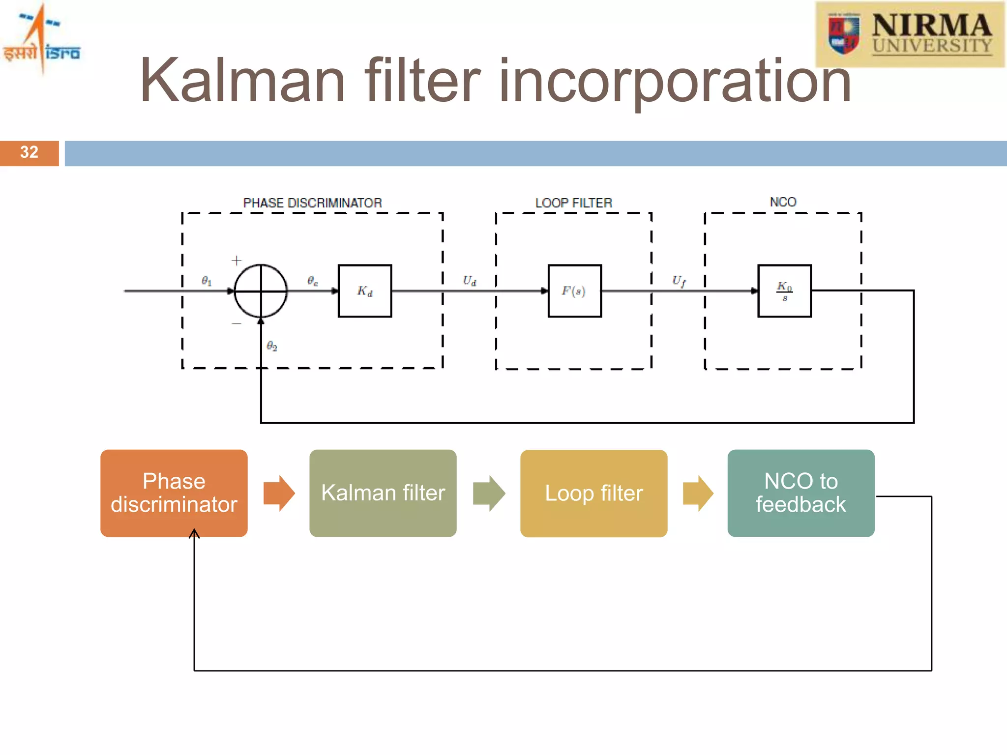 Kalman filter incorporation
32
Phase
discriminator
Kalman filter Loop filter
NCO to
feedback
 