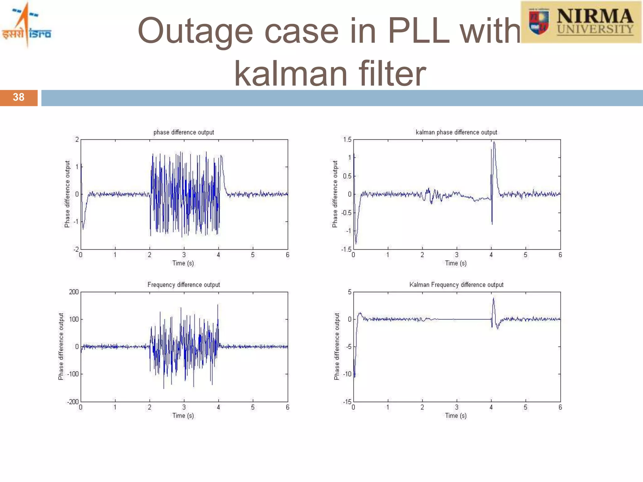 Outage case in PLL with
kalman filter38
 