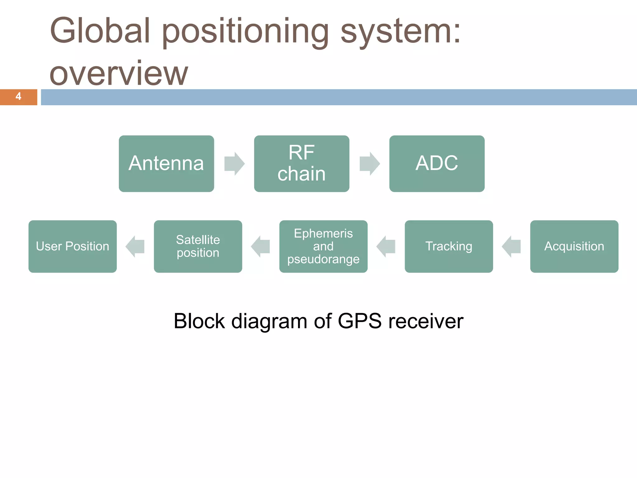 Global positioning system:
overview
Antenna
RF
chain
ADC
AcquisitionTracking
Ephemeris
and
pseudorange
Satellite
position
User Position
Block diagram of GPS receiver
4
 
