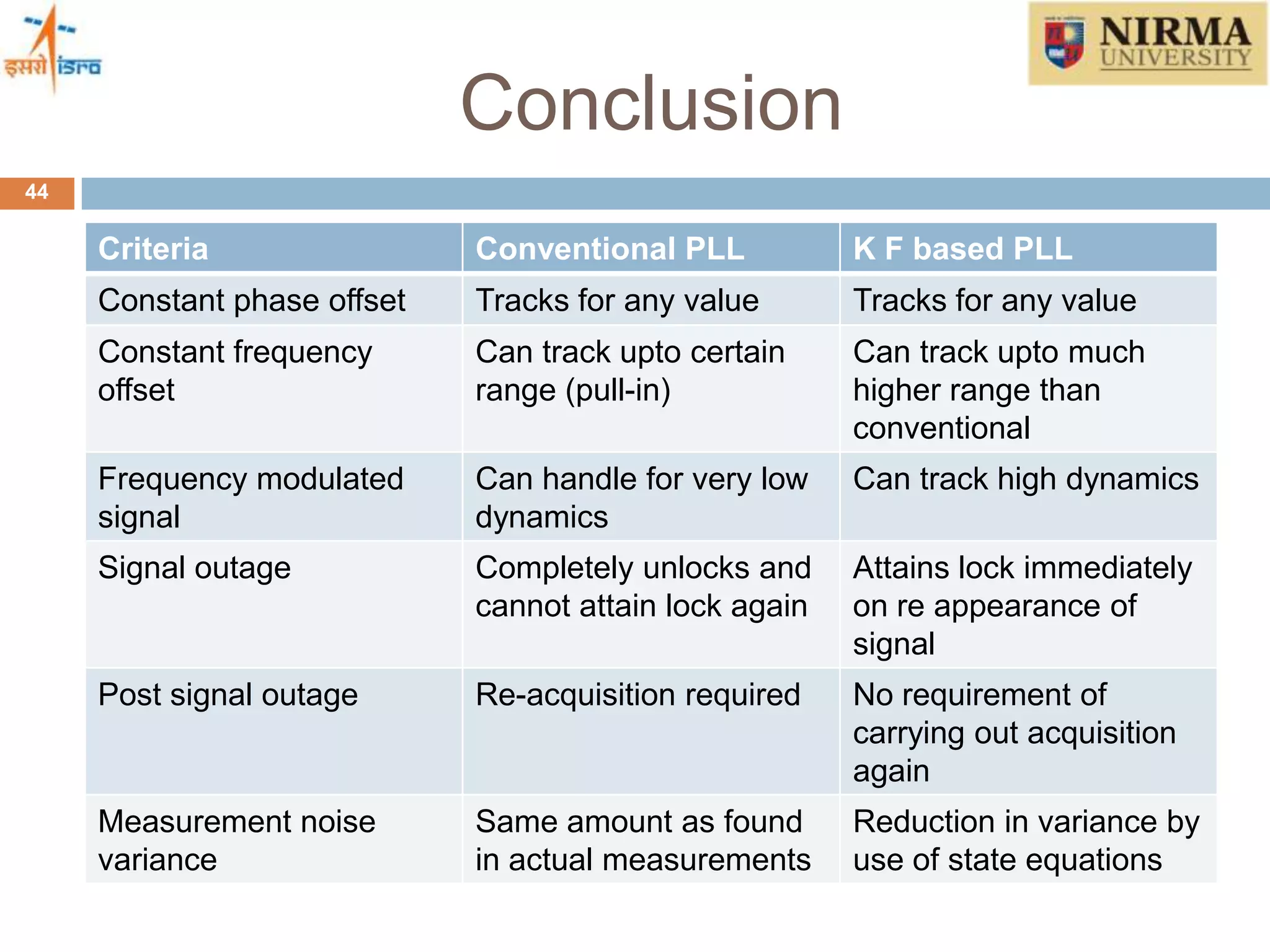 Conclusion
44
Criteria Conventional PLL K F based PLL
Constant phase offset Tracks for any value Tracks for any value
Constant frequency
offset
Can track upto certain
range (pull-in)
Can track upto much
higher range than
conventional
Frequency modulated
signal
Can handle for very low
dynamics
Can track high dynamics
Signal outage Completely unlocks and
cannot attain lock again
Attains lock immediately
on re appearance of
signal
Post signal outage Re-acquisition required No requirement of
carrying out acquisition
again
Measurement noise
variance
Same amount as found
in actual measurements
Reduction in variance by
use of state equations
 