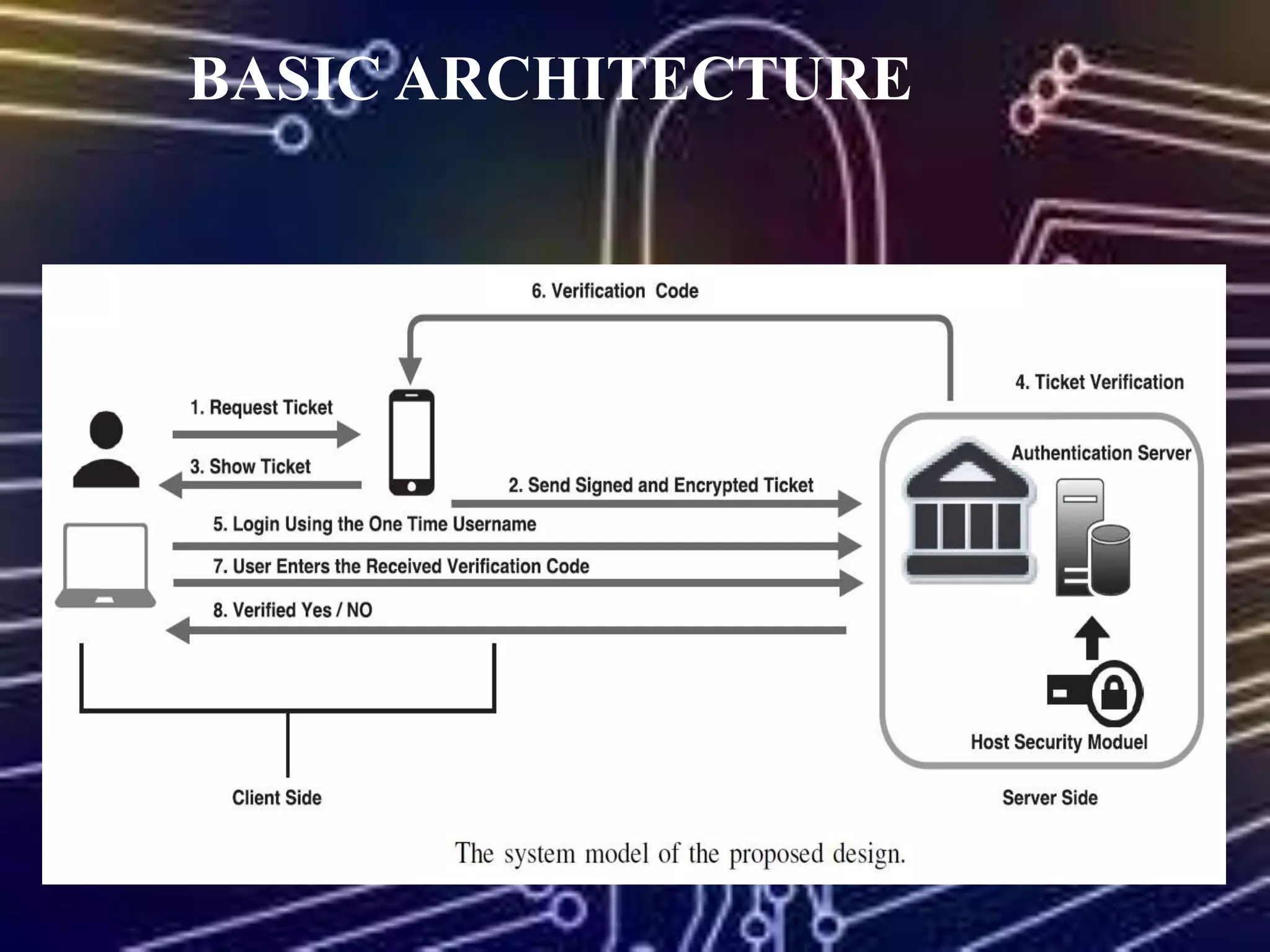 BASIC ARCHITECTURE
 