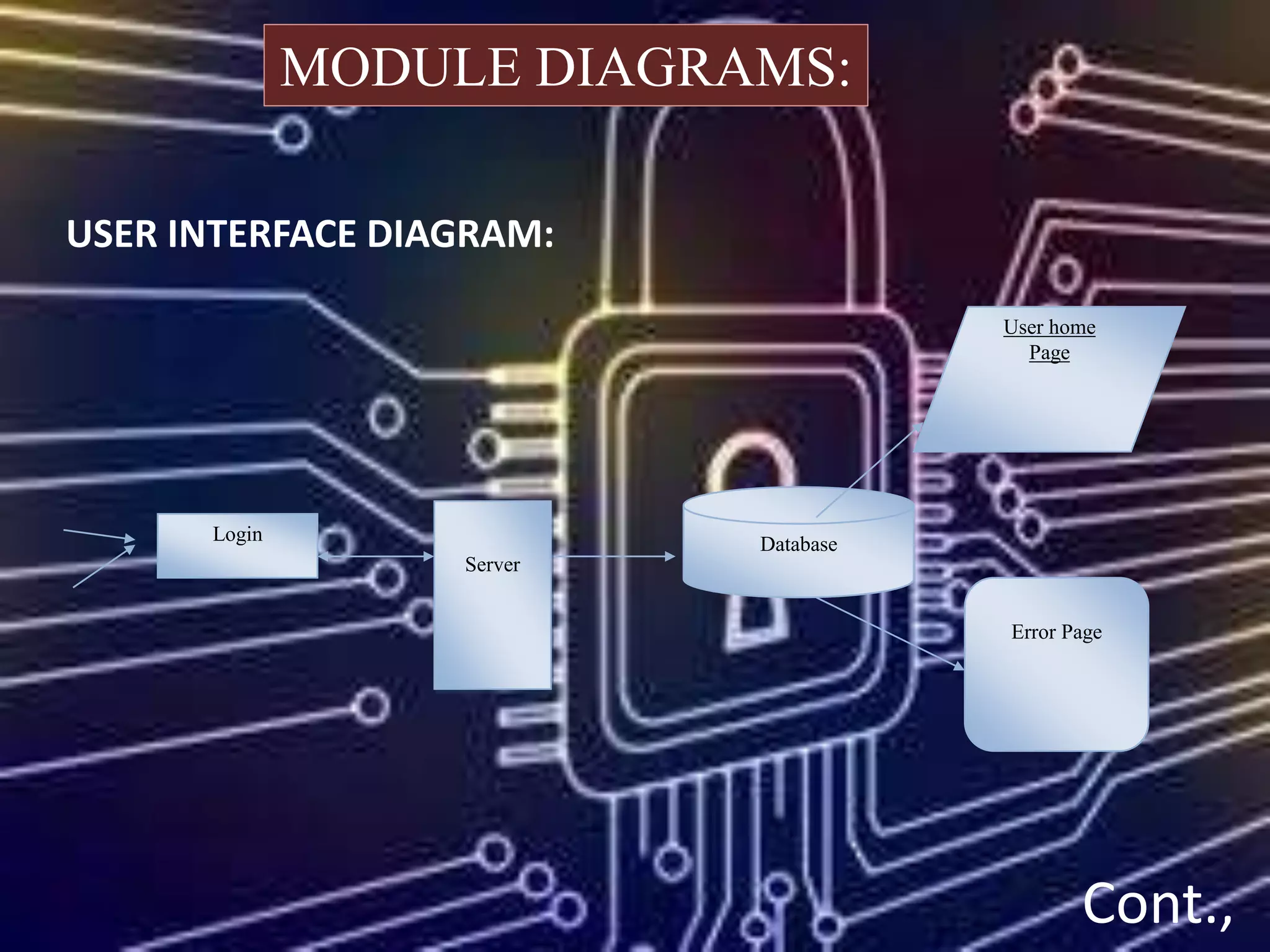 MODULE DIAGRAMS:
USER INTERFACE DIAGRAM:
Database
User home
Page
Error Page
Login
Server
Cont.,
 