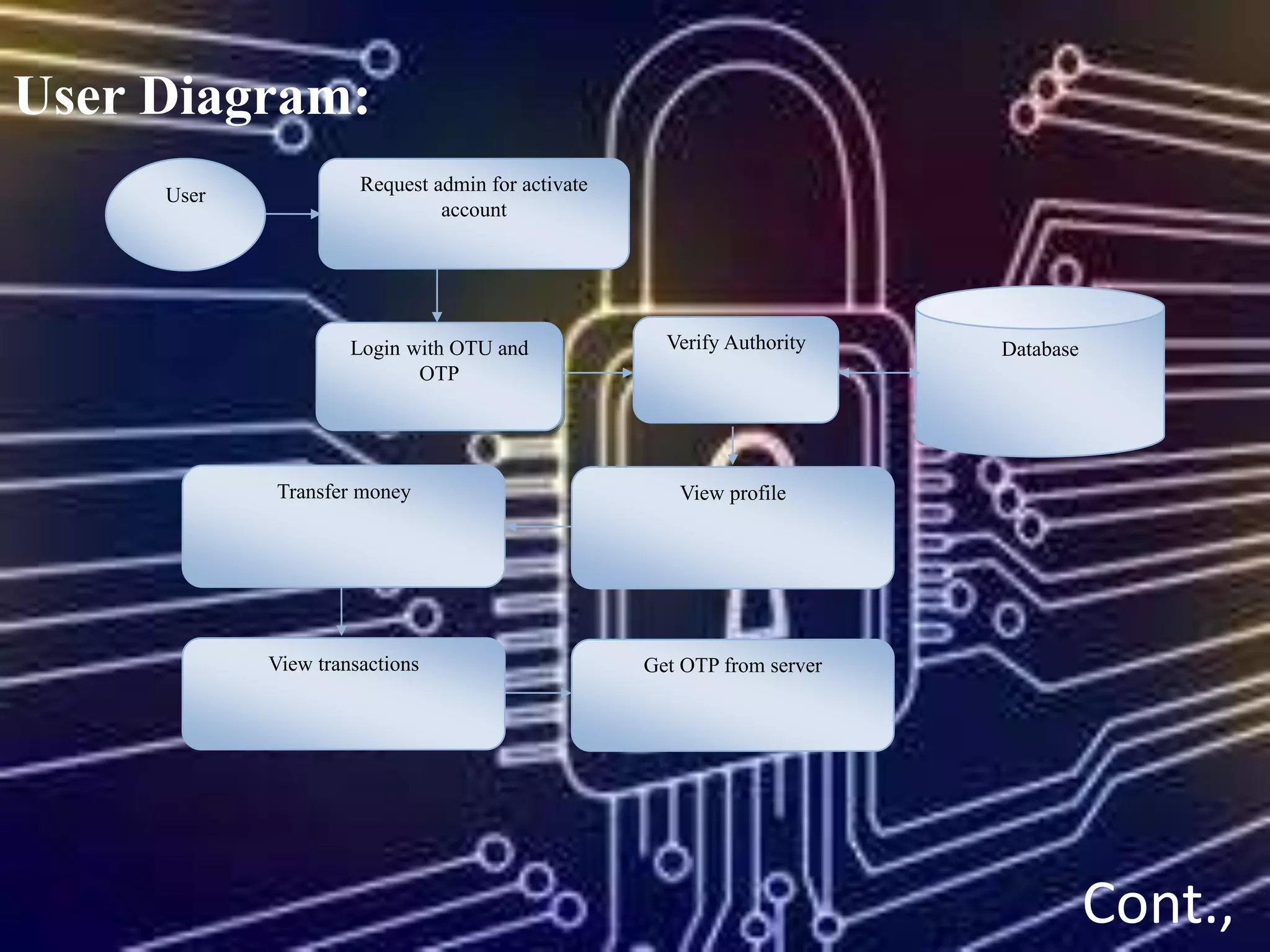 User Diagram:
Request admin for activate
account
Login with OTU and
OTP
DatabaseVerify Authority
View profile
Get OTP from server
User
Transfer money
View transactions
Cont.,
 