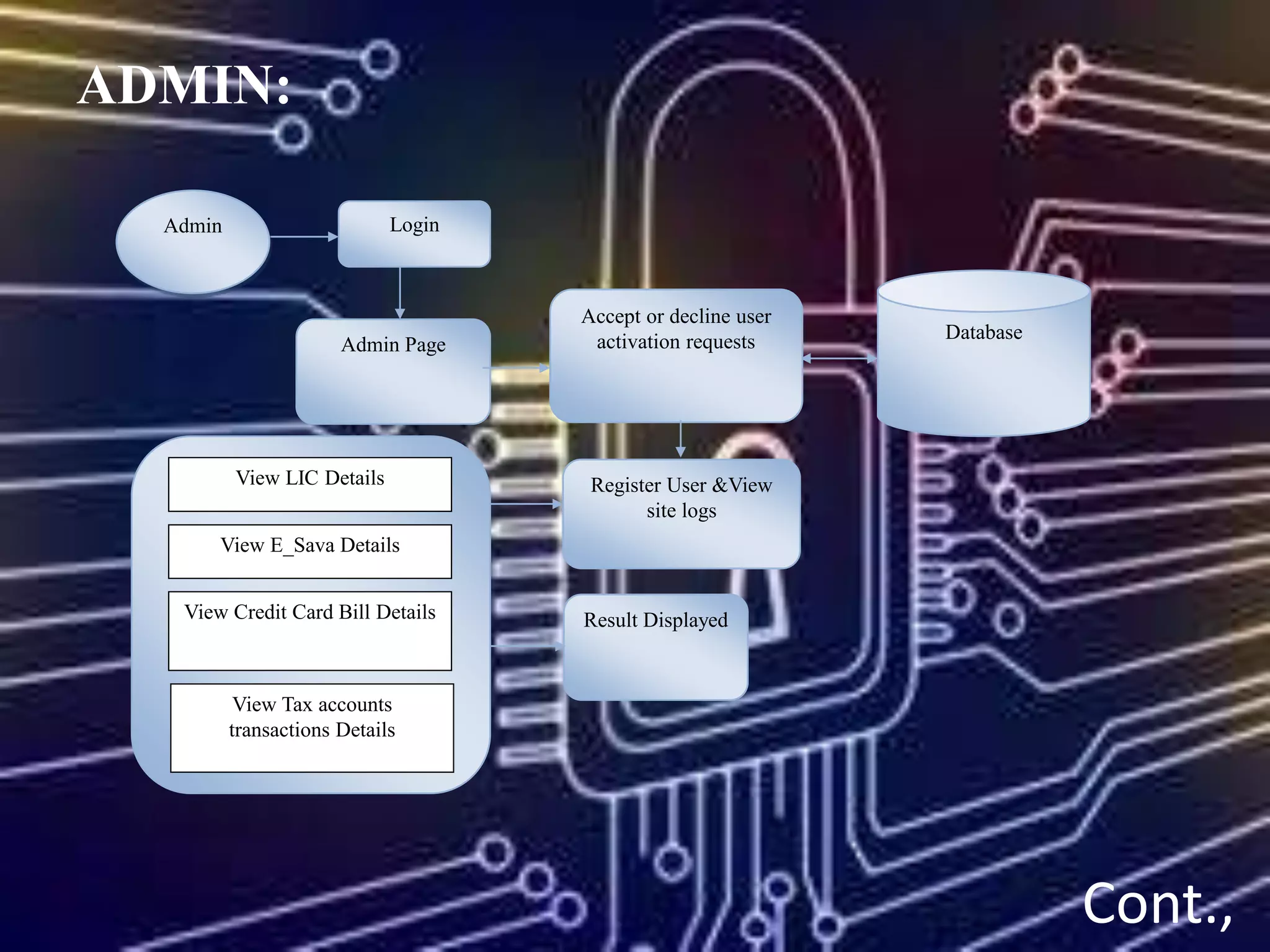 Result Displayed
Login
Admin Page
Database
Accept or decline user
activation requests
Register User &View
site logs
Admin
View LIC Details
View E_Sava Details
View Credit Card Bill Details
View Tax accounts
transactions Details
Cont.,
ADMIN:
 