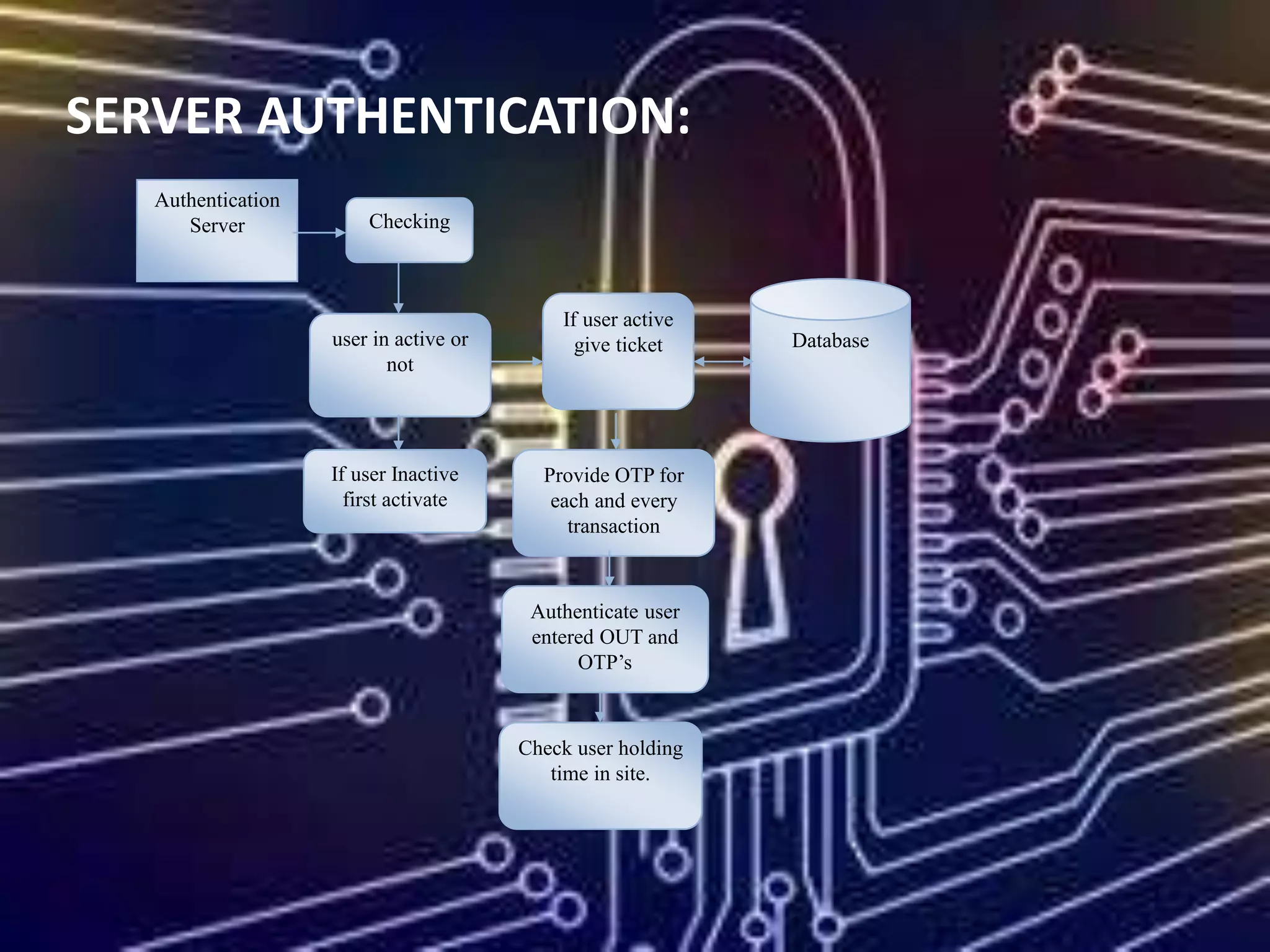 SERVER AUTHENTICATION:
Authentication
Server Checking
user in active or
not
Database
If user active
give ticket
Provide OTP for
each and every
transaction
Authenticate user
entered OUT and
OTP’s
Check user holding
time in site.
If user Inactive
first activate
 