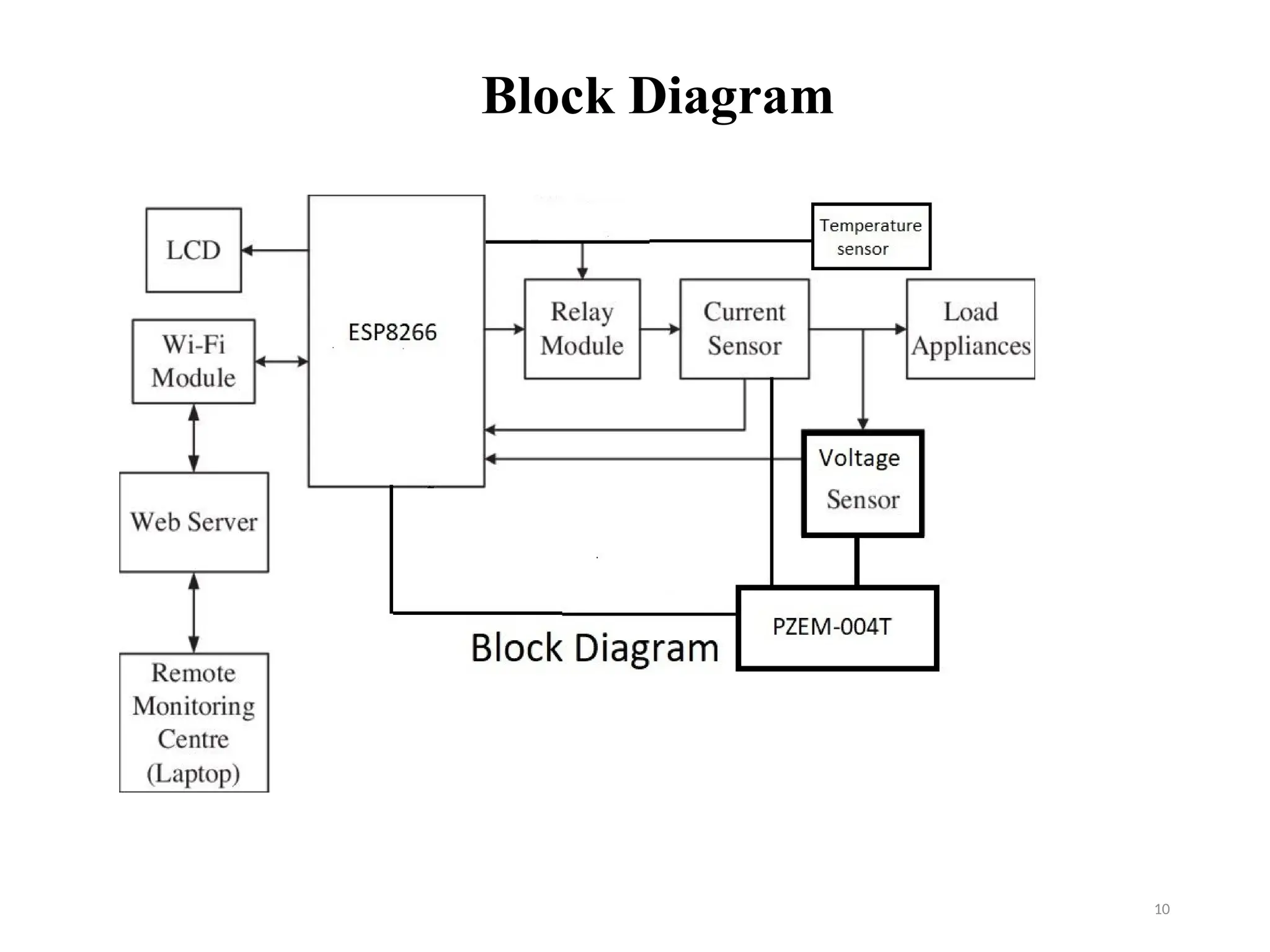 10
Block Diagram
 