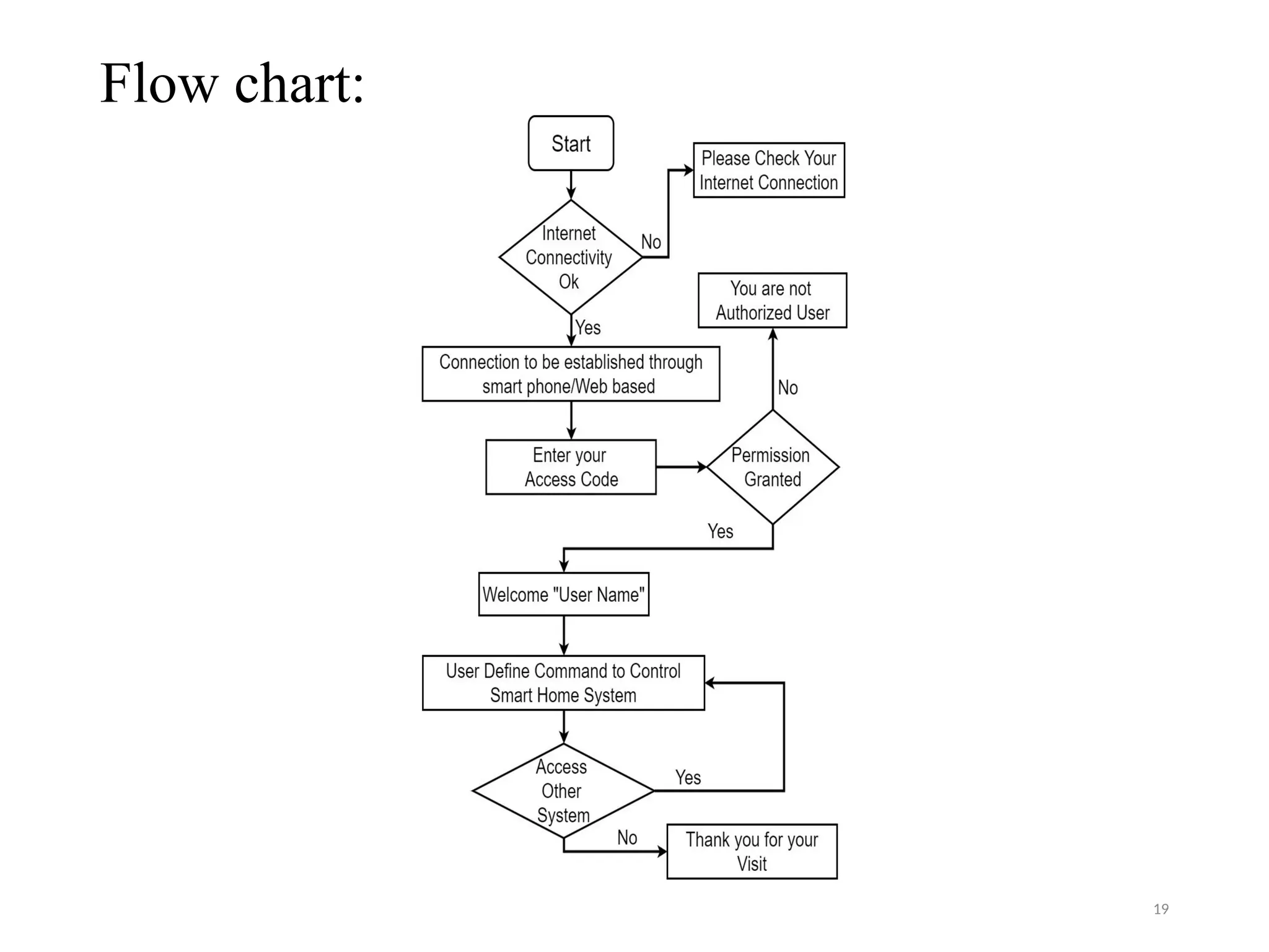 19
Flow chart:
 