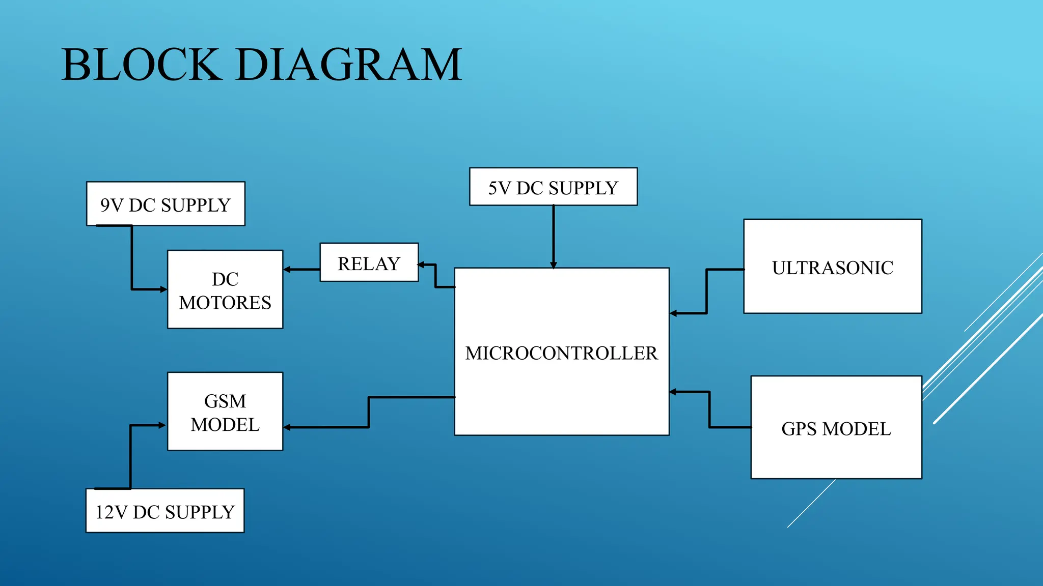 BLOCK DIAGRAM
MICROCONTROLLER
5V DC SUPPLY
ULTRASONIC
GPS MODEL
RELAY
DC
MOTORES
GSM
MODEL
12V DC SUPPLY
9V DC SUPPLY
 