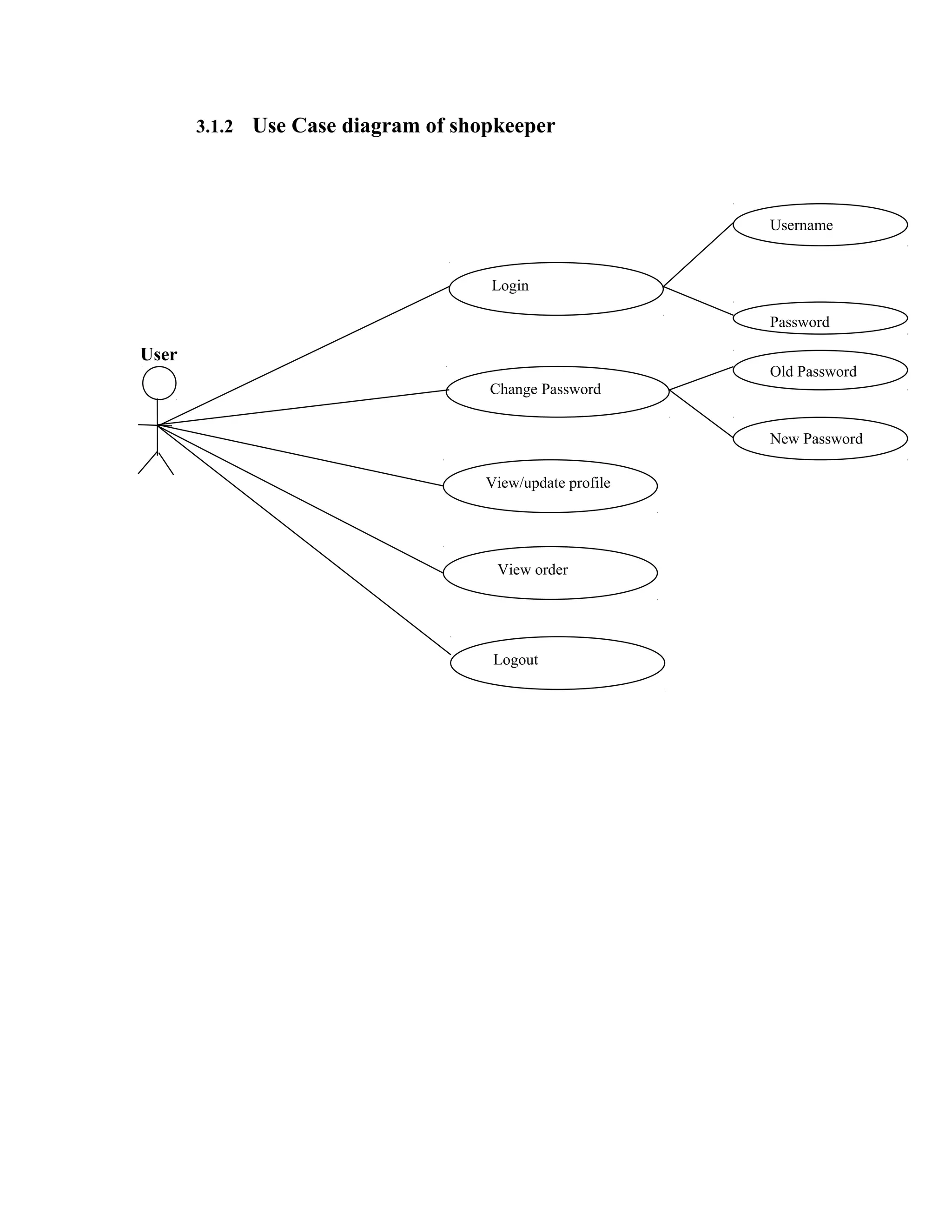 3.1.2 Use Case diagram of shopkeeper
User
View/update profile
Change Password
Login
Logout
View order
Username
Password
Old Password
New Password
 