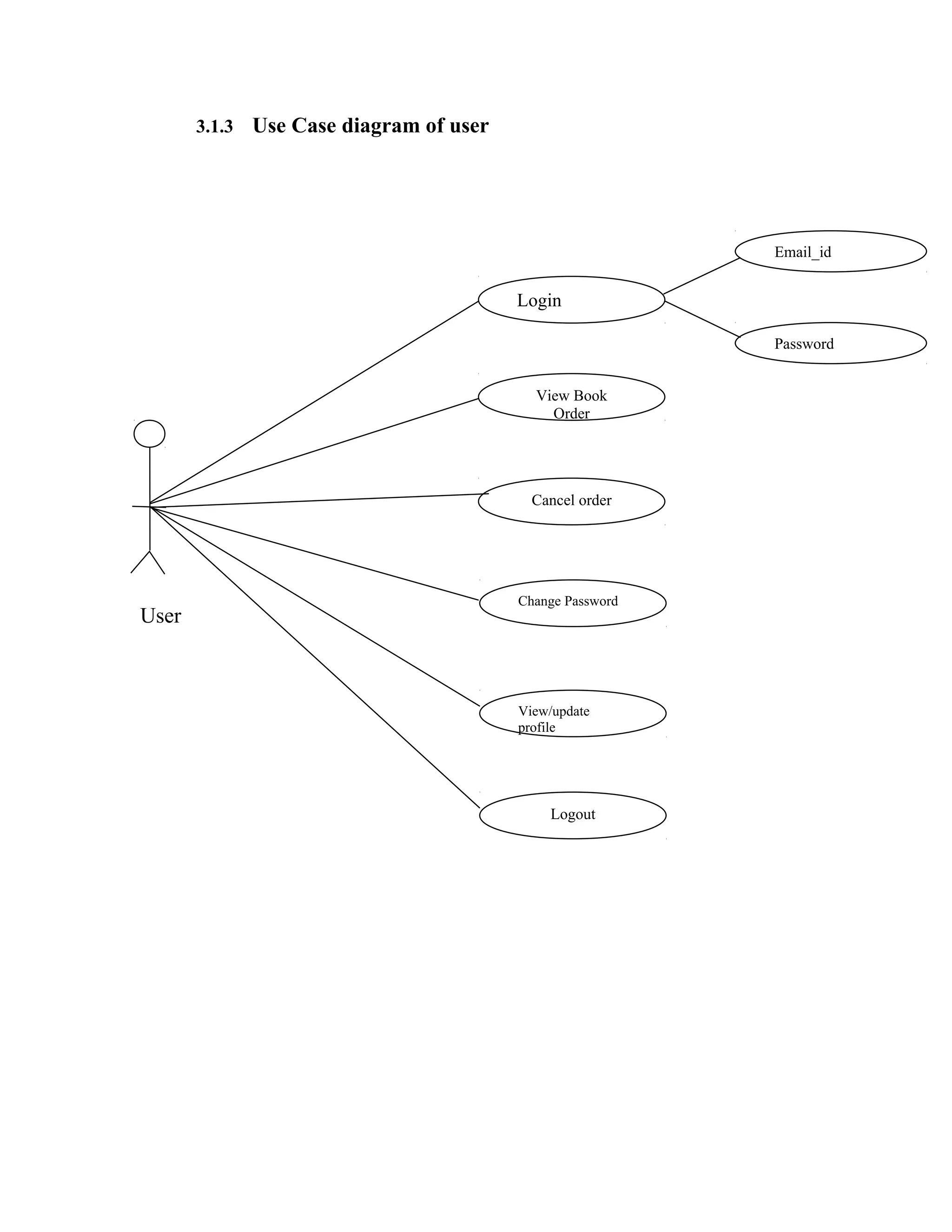3.1.3 Use Case diagram of user
User
Logout
View/update
profile
Change Password
Cancel order
View Book
Order
Login
Password
Email_id
 