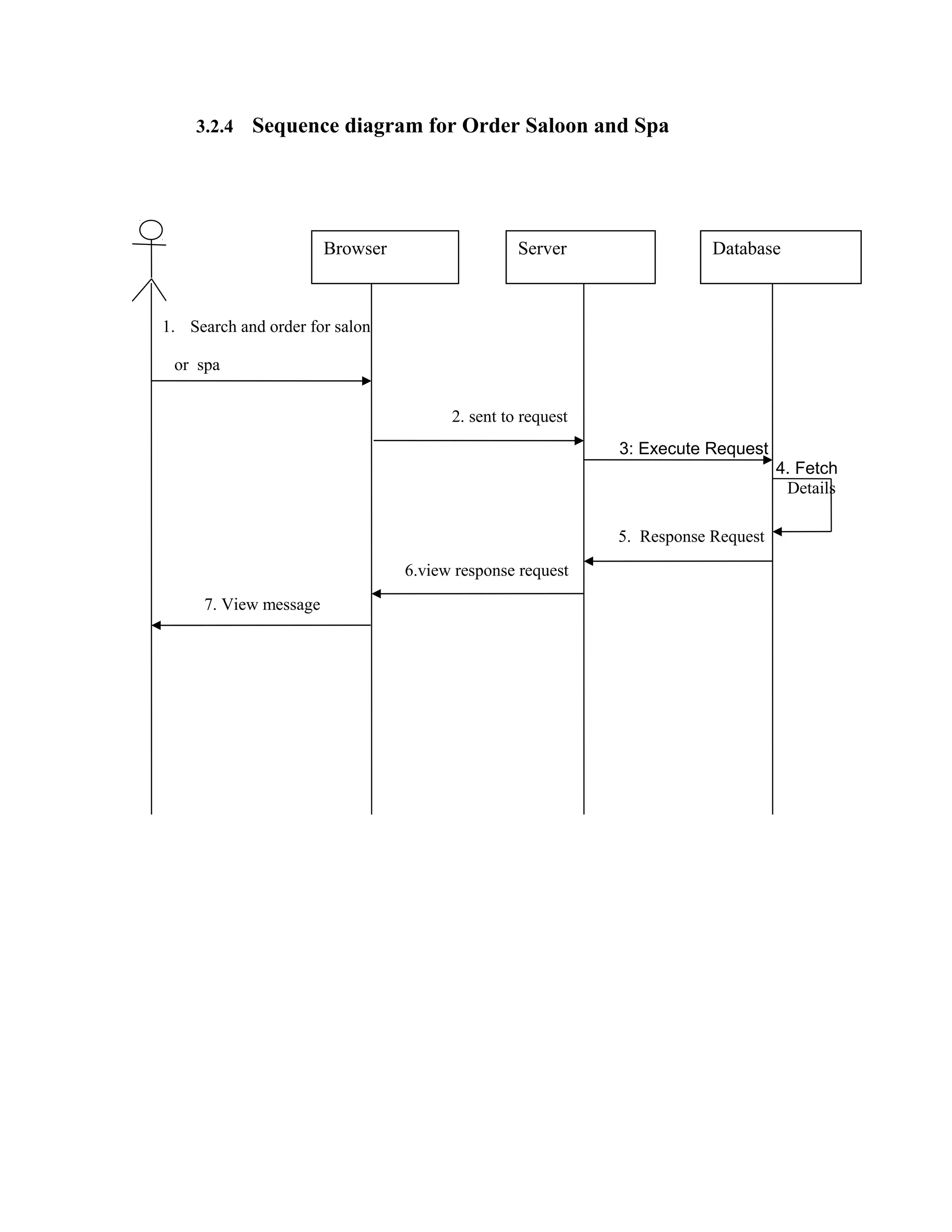 3.2.4 Sequence diagram for Order Saloon and Spa
1. Search and order for salon
or spa
2. sent to request
3: Execute Request
4. Fetch
Details
5. Response Request
6.view response request
7. View message
Browser Server Database
 