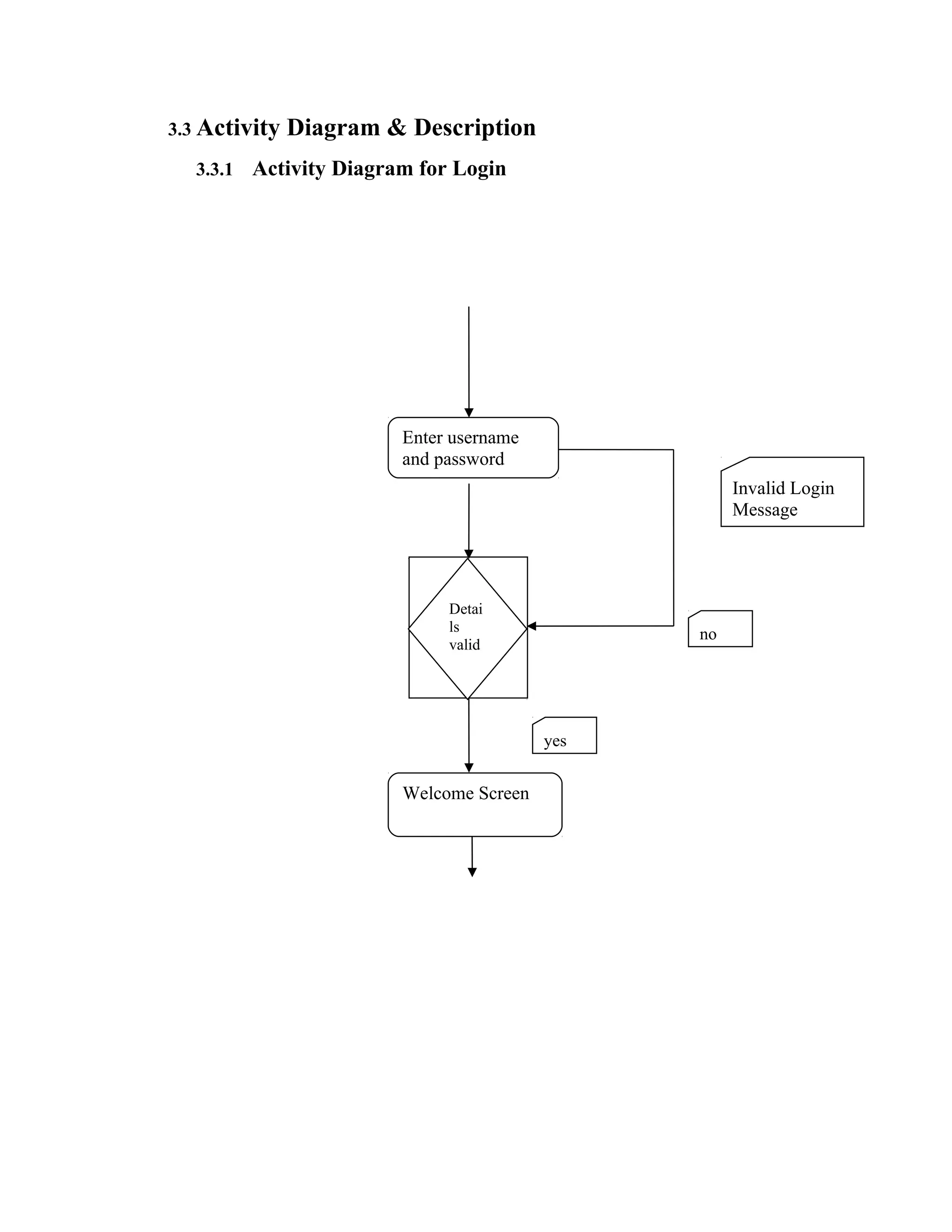 3.3 Activity Diagram & Description
3.3.1 Activity Diagram for Login
Enter username
and password
Detai
ls
valid
Welcome Screen
Invalid Login
Message
yes
no
 