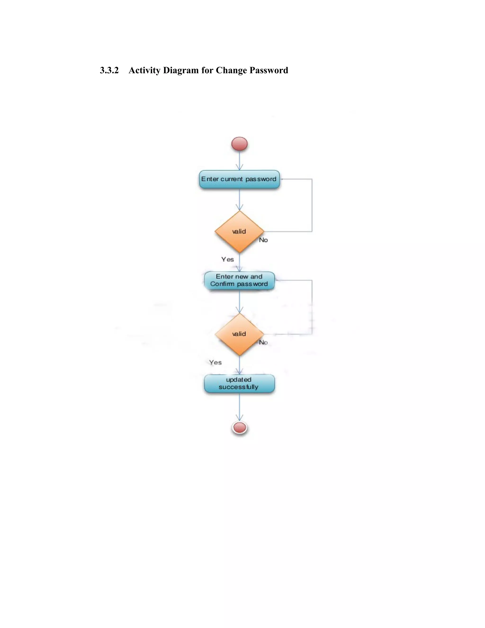 3.3.2 Activity Diagram for Change Password
 