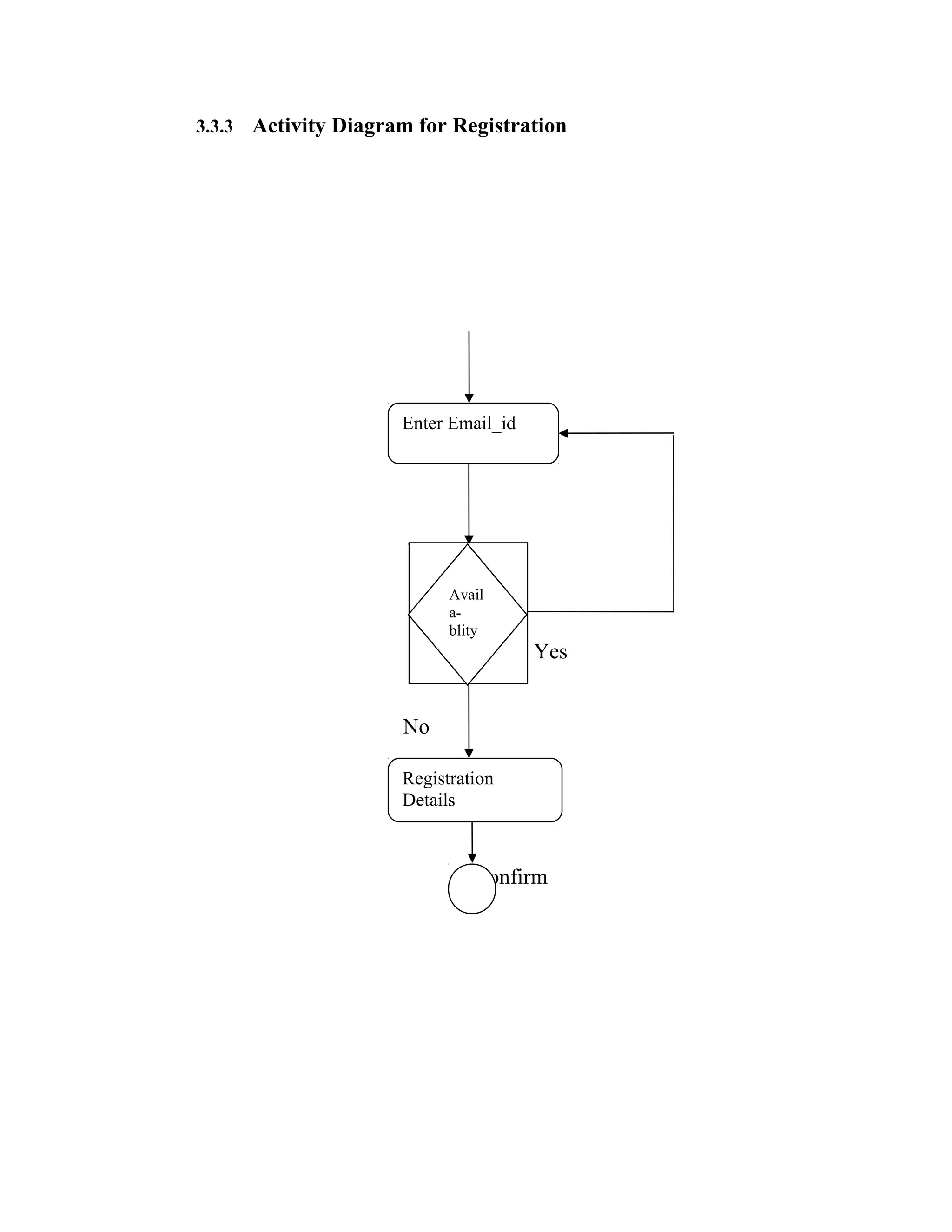 3.3.3 Activity Diagram for Registration
Yes
No
Confirm
Enter Email_id
Avail
a-
blity
Registration
Details
 