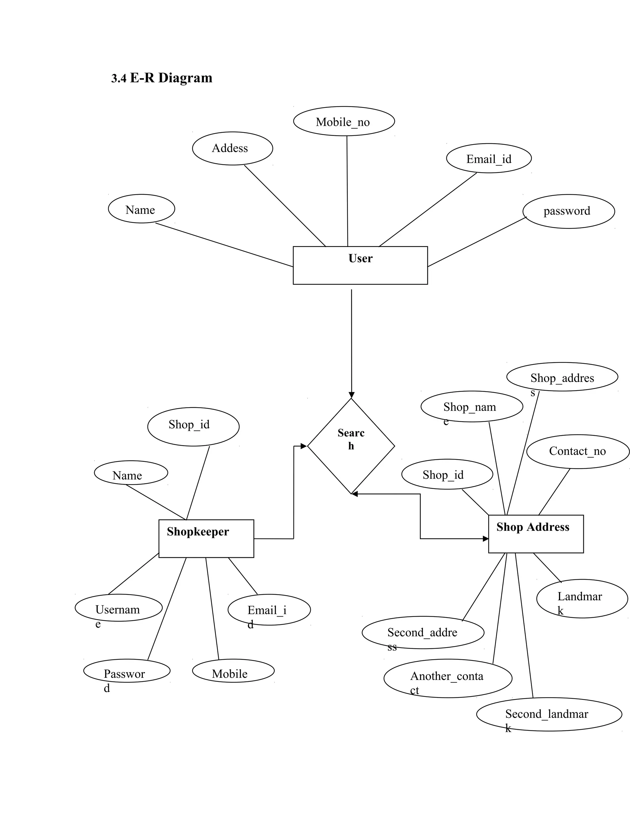 3.4 E-R Diagram
User
Name
Addess
Mobile_no
Email_id
password
Searc
h
Shopkeeper Shop Address
Usernam
e
Name
Shop_id
Passwor
d
Mobile
Email_i
d
Landmar
k
Second_addre
ss
Second_landmar
k
Another_conta
ct
Contact_no
Shop_addres
s
Shop_id
Shop_nam
e
 