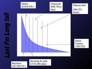 Beyonce (33,108,470 ) Kasha (9,556,978 ) Chipmunk (606,728,plays) Scouting for girls 2,513,250 plays  Paloma faith (934,701 plays) Diana Vickers (156,723) Last Fm Long tail 