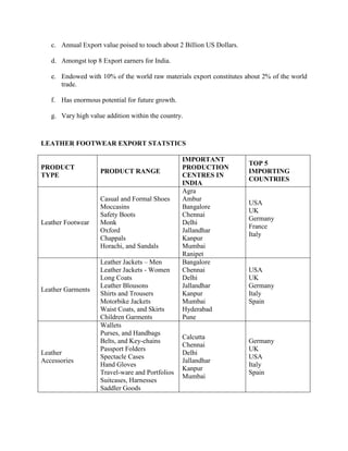 c. Annual Export value poised to touch about 2 Billion US Dollars.

   d. Amongst top 8 Export earners for India.

   e. Endowed with 10% of the world raw materials export constitutes about 2% of the world
      trade.

   f. Has enormous potential for future growth.

   g. Vary high value addition within the country.



LEATHER FOOTWEAR EXPORT STATSTICS

                                                  IMPORTANT
                                                                        TOP 5
PRODUCT                                           PRODUCTION
                    PRODUCT RANGE                                       IMPORTING
TYPE                                              CENTRES IN
                                                                        COUNTRIES
                                                  INDIA
                                                  Agra
                    Casual and Formal Shoes       Ambur
                                                                        USA
                    Moccasins                     Bangalore
                                                                        UK
                    Safety Boots                  Chennai
                                                                        Germany
Leather Footwear    Monk                          Delhi
                                                                        France
                    Oxford                        Jallandhar
                                                                        Italy
                    Chappals                      Kanpur
                    Horachi, and Sandals          Mumbai
                                                  Ranipet
                    Leather Jackets – Men         Bangalore
                    Leather Jackets - Women       Chennai               USA
                    Long Coats                    Delhi                 UK
                    Leather Blousons              Jallandhar            Germany
Leather Garments
                    Shirts and Trousers           Kanpur                Italy
                    Motorbike Jackets             Mumbai                Spain
                    Waist Coats, and Skirts       Hyderabad
                    Children Garments             Pune
                    Wallets
                    Purses, and Handbags
                                                  Calcutta
                    Belts, and Key-chains                               Germany
                                                  Chennai
                    Passport Folders                                    UK
Leather                                           Delhi
                    Spectacle Cases                                     USA
Accessories                                       Jallandhar
                    Hand Gloves                                         Italy
                                                  Kanpur
                    Travel-ware and Portfolios                          Spain
                                                  Mumbai
                    Suitcases, Harnesses
                    Saddler Goods
 