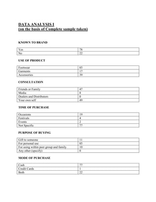 DATA ANALYSIS I
(on the basis of Complete sample taken)


KNOWN TO BRAND

Yes                                      78
No                                       22

USE OF PRODUCT

Footwear                                 85
Garments                                 17
Accessories                              39

CONSULTATION

Friends or Family                        47
Media                                    8
Dealers and Distributors                 0
Your own self                            49

TIME OF PURCHASE

Occasions                                19
Festivals                                4
Events                                   2
Not Specific                             77

PURPOSE OF BUYING

Gift to someone                          11
For personal use                         85
For using within peer group and family   10
Any other (specify)                      0

MODE OF PURCHASE

Cash                                     77
Credit Cards                             1
Both                                     22
 