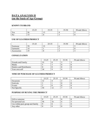 DATA ANALYSIS II
(on the basis of Age Group)

KNOWN TO BRAND

                           15-25         25-35                   35-50           50 and Above
Yes                56               13                   4                   5
No                 15               4                    3                   0

USE OF LEATHER PRODUCT

                           15-25         25-35                   35-50           50 and Above
Footwear           59               15                   6                   5
Garments           14               1                    2                   0
Accessories        25               8                    3                   3

CONSULTATION

                                     15-25       25-35           35-50       50 and Above
Friends and Family                 33        8               3           3
Media                              5         3               0           0
Dealers and Distributors           0         0               0           0
Your own self                      34        9               4           2

TIME OF PURCHASE OF LEATHER PRODUCT

                                     15-25     25-35             35-50       50 and Above
Occasions                          12        4               2           1
Festivals                          3         1               0           0
Events                             2         0               0           0
Not Specific                       54        12              7           4

PURPOSE OF BUYING THE PRODUCT

                                    15-25        25-35           35-50       50 and Above
Gift to someone                    9         2               0           0
For personal use                   58        16              6           5
Use within peer group and family   9         0               1           0
Any other                          0         0               0           0
 
