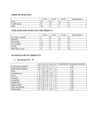 MODE OF PURCHASE

                                     15-25        25-35         35-50       50 and Above
Cash                               55           12          6           4
Credit Cards                       0            0           0           1
Both                               16           5           1           0

TIME DURATION OF BUYING THE PRODUCT

                                    15-25           25-35       35-50       50 and Above
Less than a month                  3            0           2           0
Monthly                            5            2           0           0
Bi-monthly                         11           3           1           0
Six monthly                        27           6           2           1
Yearly                             17           4           1           4
More than a year                   8            2           1           0


RANKINGS FOR TIL PRODUCTS

   1. Age group of 15 – 25

                             (1)    (2)   (3)   (4) (5)     WEIGHTED AVERAGE RANKS
Conformance Quality          23     28    14     5   1                3.94
Performance Quality          24     20    13    11 3                  3.71
Price                         9     26    24     7   5                3.38
Aestheticness                 8     14    27    17 5                  3.04
Form                          8     20    29    10 4                  3.25
Features                     14     27    21     5   4                3.59
Durability                   27     26    10     4   4                3.95
Reliability                  29     25     9     6   2                4.02
Repair ability               13     24    18    11 5                  3.40
Style and Design             27     26     9     5   4                3.94
Brand Name                   31     22     7    10 1                  4.01
 