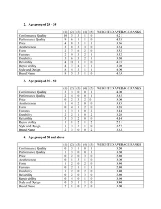 2. Age group of 25 – 35

                              (1) (2) (3) (4) (5)   WEIGHTED AVERAGE RANKS
Conformance Quality           10 3     3   1   0              4.21
Performance Quality            9   6   1   1   0              4.35
Price                          4   8   3   1   1              3.76
Aestheticness                  3   8   3   3   0              3.64
Form                           2   7   6   2   0              3.52
Features                       2   9   3   2   1              3.52
Durability                     5   6   3   2   1              3.70
Reliability                    4 11 1      1   0              4.05
Repair ability                 4   7   4   1   1              3.70
Style and Design               8   4   3   1   1              4.00
Brand Name                     8   3   5   1   0              4.05

   3. Age group of 35 – 50

                              (1) (2) (3) (4) (5)   WEIGHTED AVERAGE RANKS
Conformance Quality            3   3   0   0   1              4.00
Performance Quality            2   4   0   0   1              3.85
Price                          0   2   3   2 0                3.00
Aestheticness                  1   4   2   0   0              3.85
Form                           0   4   1   2   0              3.28
Features                       1   3   1   0   2              3.14
Durability                     2   2   1   0   2              3.28
Reliability                    3   3   2   0   0              4.14
Repair ability                 1   1   2   1   2              2.71
Style and Design               1   3   2   1   0              3.57
Brand Name                     2   3   0   0   2              3.42

   4. Age group of 50 and above

                              (1) (2) (3) (4) (5)   WEIGHTED AVERAGE RANKS
Conformance Quality            0   3   1   0   1              3.20
Performance Quality            1   3   0   0   1              3.60
Price                          0   2   0   3   0              2.80
Aestheticness                  0   1   3   1   0              3.00
Form                           1   2   0   2   0              3.40
Features                       0   2   1   1   1              2.80
Durability                     1   2   0   2   0              3.40
Reliability                    0   2   0   3   0              2.80
Repair ability                 0   4   0   1   0              3.60
Style and Design               0   3   1   1   0              3.40
Brand Name                     2   1   0   2   0              3.60
 