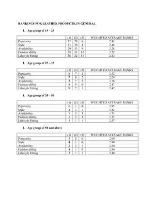RANKINGS FOR LEATHER PRODUCTS, IN GENERAL

   1. Age group of 15 – 25

                                  (1) (2) (3)   WEIGHTED AVERAGE RANKS
Popularity                        37 28 6                 2.43
Style                             37 30 4                 2.46
Availability                      29 33 9                 2.28
Fashion ability                   28 31 12                2.22
Lifestyle Fitting                 36 22 13                2.32

   1. Age group of 25 – 35

                                  (1) (2) (3)   WEIGHTED AVERAGE RANKS
Popularity                         8   7   2              2.52
Style                              7   8   2              2.29
Availability                       3   7   7              1.76
Fashion ability                    8   9   0              2.47
Lifestyle Fitting                  9   7   1              2.47

   1. Age group of 35 – 50

                                  (1) (2) (3)   WEIGHTED AVERAGE RANKS
Popularity                         6   1   0              2.85
Style                              4   2   1              2.42
Availability                       1   3   3              1.71
Fashion ability                    1   3   3              1.71
Lifestyle Fitting                  5   1   1              2.57

   1. Age group of 50 and above

                                  (1) (2) (3)   WEIGHTED AVERAGE RANKS
Popularity                         3   2   0              2.60
Style                              4   1   0              2.80
Availability                       2   2   1              2.20
Fashion ability                    4   1   0              2.80
Lifestyle Fitting                  3   1   1              2.40
 