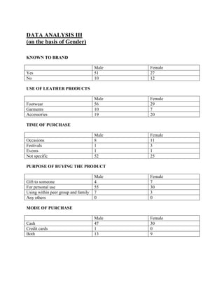 DATA ANALYSIS III
(on the basis of Gender)

KNOWN TO BRAND

                                     Male   Female
Yes                                  51     27
No                                   10     12

USE OF LEATHER PRODUCTS

                                     Male   Female
Footwear                             56     29
Garments                             10     7
Accessories                          19     20

TIME OF PURCHASE

                                     Male   Female
Occasions                            8      11
Festivals                            1      3
Events                               1      1
Not specific                         52     25

PURPOSE OF BUYING THE PRODUCT

                                     Male   Female
Gift to someone                      4      7
For personal use                     55     30
Using within peer group and family   7      3
Any others                           0      0

MODE OF PURCHASE

                                     Male   Female
Cash                                 47     30
Credit cards                         1      0
Both                                 13     9
 