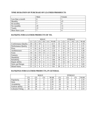 TIME DURATION OF PURCHASE OF LEATHER PROODUCTS

                                  Male                             Female
Less than a month                 4                                1
Monthly                           3                                47
Bi monthly                        7                                8
Six monthly                       25                               11
Yearly                            15                               11
More than a year                  7                                4

RANKING FOR LEATHER PRODUCTS OF TIL

                                         MALE                                FEMALE
                          (1)   (2)   (3) (4) (5)    WAR    (1)     (2)     (3) (4)   (5)   WAR
Conformance Quality       24    24    10 2     1     4.11   12      13       8   4     2    3.74
Performance Quality       25    19     6   8   3     3.90   11      14       8   4     2    3.71
Price                      8    24    16 9     4     3.37    5      14      14   4     2    3.41
Aestheticness              6    17    21 14    3     3.14    6      11      13   7     2    3.30
Form                      10    18    19 12    2     3.36    1      15      17   4     2    3.23
Features                   9    26    15 5     6     3.44    8      15      11   3     2    3.61
Durability                21    20     9   5   6     3.73   14      16       5   4     0    4.02
Reliability               18    28     6   7   2     3.86   18      13       5   3     0    4.17
Repair ability            12    22    15 11    1     3.54    5      14      10   3     7    3.17
Style and Design          23    21     9   4   4     3.90   12      17       5   4     1    3.89
Brand Name                21    21     8   9   2     3.81   20      11       2   4     2    4.10

RANKINGS FOR LEATHER PRODUCTS, IN GENERAL

                                      MALE                                 FEMALE
                    (1)         (2)       (3)       WAR      (1)          (2)    (3)        WAR
Popularity          34          25         2        2.52     20           13      6         2.35
Style               29          27         5        2.39     23           14      2         2.53
Availability        21          28        12        2.14     14           17      8         2.15
Fashion ability     26          28         7        2.31     15           16      8         2.17
Lifestyle Fitting   28          22        11        2.27     26            8      5         2.53
 