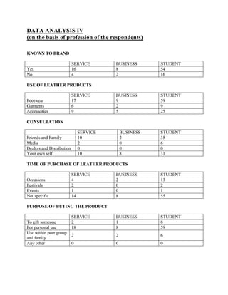 DATA ANALYSIS IV
(on the basis of profession of the respondents)

KNOWN TO BRAND

                           SERVICE       BUSINESS       STUDENT
Yes                        16            8              54
No                         4             2              16

USE OF LEATHER PRODUCTS

                           SERVICE       BUSINESS       STUDENT
Footwear                   17            9              59
Garments                   6             2              9
Accessories                9             5              25

CONSULTATION

                               SERVICE       BUSINESS   STUDENT
Friends and Family             10            2          35
Media                          2             0          6
Dealers and Distribution       0             0          0
Your own self                  10            8          31

TIME OF PURCHASE OF LEATHER PRODUCTS

                           SERVICE       BUSINESS       STUDENT
Occasions                  4             2              13
Festivals                  2             0              2
Events                     1             0              1
Not specific               14            8              55

PURPOSE OF BUTING THE PRODUCT

                           SERVICE       BUSINESS       STUDENT
To gift someone            2             1              8
For personal use           18            8              59
Use within peer group
                           2             2              6
and family
Any other                  0             0              0
 