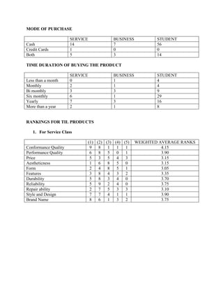 MODE OF PURCHASE

                      SERVICE          BUSINESS           STUDENT
Cash                  14               7                  56
Credit Cards          1                0                  0
Both                  5                3                  14

TIME DURATION OF BUYING THE PRODUCT

                      SERVICE          BUSINESS           STUDENT
Less than a month     0                1                  4
Monthly               2                1                  4
Bi monthly            3                3                  9
Six monthly           6                1                  29
Yearly                7                3                  16
More than a year      2                1                  8


RANKINGS FOR TIL PRODUCTS

   1. For Service Class

                            (1) (2) (3) (4) (5)   WEIGHTED AVERAGE RANKS
Conformance Quality          9   8   1   1   1              4.15
Performance Quality          6   8   5   0   1              3.90
Price                        5   3   5   4   3              3.15
Aestheticness                1   6   8   5   0              3.15
Form                         2   4   8   5   1              3.05
Features                     3   8   4   3   2              3.35
Durability                   5   8   3   4   0              3.70
Reliability                  5   9   2   4   0              3.75
Repair ability               2   7   5   3   3              3.10
Style and Design             7   7   4   1   1              3.90
Brand Name                   8   6   1   3   2              3.75
 