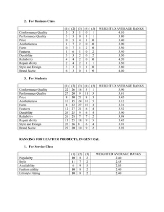 2. For Business Class

                           (1) (2) (3) (4) (5)          WEIGHTED AVERAGE RANKS
Conformance Quality         5   3   1   0   1                     4.10
Performance Quality         3   5   0   1   1                     3.80
Price                       0   5   4   1   0                     3.40
Aestheticness               1   7   2   0   0                     3.90
Form                        0   7   1   2   0                     3.50
Features                    1   6   1   0   2                     3.40
Durability                  3   3   2   0   2                     3.50
Reliability                 4   4   2   0   0                     4.20
Repair ability              2   4   2   1   1                     3.50
Style and Design            3   3   3   1   0                     3.80
Brand Name                  6   3   0   1   0                     4.40

   3. For Students

                           (1)   (2)   (3)   (4) (5)    WEIGHTED AVERAGE RANKS
Conformance Quality        22    26    16     5   1               3.90
Performance Quality        27    20     9    11 3                 3.81
Price                       8    30    21     8   3               3.45
Aestheticness              10    15    24    16 5                 3.12
Form                        8    22    27    10 3                 3.31
Features                   12    27    21     6   4               3.52
Durability                 26    25     9     6   4               3.90
Reliability                26    28     7     7   2               3.98
Repair ability             13    25    18     9   5               3.45
Style and Design           26    26    8      6   4               3.91
Brand Name                 29    20    10     9   2               3.92


RANKING FOR LEATHER PRODUCTS, IN GENERAL

   1. For Service Class

                                 (1) (2) (3)           WEIGHTED AVERAGE RANKS
Popularity                       10 8     2                      2.40
Style                            11 7     2                      2.45
Availability                      6   9   5                      2.05
Fashion ability                  10 8     2                      2.40
Lifestyle Fitting                10 8     2                      2.40
 
