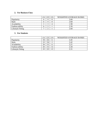 2. For Business Class

                           (1) (2) (3)   WEIGHTED AVERAGE RANKS
Popularity                  6   4   0              2.60
Style                       6   4   0              2.60
Availability                3   3   4              1.90
Fashion ability             6   3   1              2.50
Lifestyle Fitting           7   2   1              2.60

   3. For Students

                           (1) (2) (3)   WEIGHTED AVERAGE RANKS
Popularity                 38 26 6                 2.45
Style                      35 30 5                 2.42
Availability               26 33 11                2.21
Fashion ability            26 32 12                2.20
Lifestyle Fitting          35 22 13                2.31
 