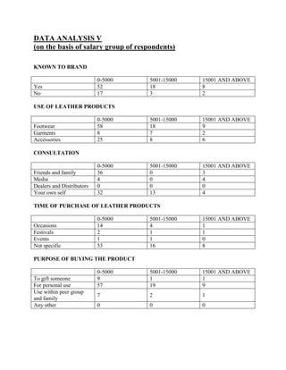 DATA ANALYSIS V
(on the basis of salary group of respondents)

KNOWN TO BRAND

                           0-5000   5001-15000   15001 AND ABOVE
Yes                        52       18           8
No                         17       3            2

USE OF LEATHER PRODUCTS

                           0-5000   5001-15000   15001 AND ABOVE
Footwear                   58       18           9
Garments                   8        7            2
Accessories                25       8            6

CONSULTATION

                           0-5000   5001-15000   15001 AND ABOVE
Friends and family         36       0            3
Media                      4        0            4
Dealers and Distributors   0        0            0
Your own self              32       13           4

TIME OF PURCHASE OF LEATHER PRODUCTS

                           0-5000   5001-15000   15001 AND ABOVE
Occasions                  14       4            1
Festivals                  2        1            1
Events                     1        1            0
Not specific               53       16           8

PURPOSE OF BUYING THE PRODUCT

                           0-5000   5001-15000   15001 AND ABOVE
To gift someone            9        1            1
For personal use           57       19           9
Use within peer group
                           7        2            1
and family
Any other                  0        0            0
 