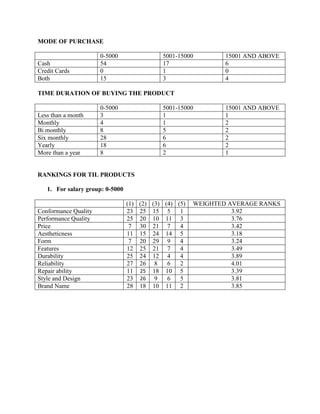 MODE OF PURCHASE

                      0-5000                    5001-15000        15001 AND ABOVE
Cash                  54                        17                6
Credit Cards          0                         1                 0
Both                  15                        3                 4

TIME DURATION OF BUYING THE PRODUCT

                      0-5000                    5001-15000        15001 AND ABOVE
Less than a month     3                         1                 1
Monthly               4                         1                 2
Bi monthly            8                         5                 2
Six monthly           28                        6                 2
Yearly                18                        6                 2
More than a year      8                         2                 1


RANKINGS FOR TIL PRODUCTS

   1. For salary group: 0-5000

                                 (1)   (2)(3)   (4) (5)   WEIGHTED AVERAGE RANKS
Conformance Quality              23    25 15     5   1              3.92
Performance Quality              25    20 10    11 3                3.76
Price                             7    30 21     7   4              3.42
Aestheticness                    11    15 24    14 5                3.18
Form                              7    20 29     9   4              3.24
Features                         12    25 21     7   4              3.49
Durability                       25    24 12     4   4              3.89
Reliability                      27    26  8     6   2              4.01
Repair ability                   11    25 18    10 5                3.39
Style and Design                 23    26 9      6   5              3.81
Brand Name                       28    18 10    11 2                3.85
 