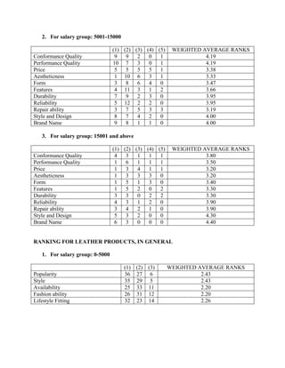 2. For salary group: 5001-15000

                                 (1)   (2) (3) (4) (5)    WEIGHTED AVERAGE RANKS
Conformance Quality               9     9   2   0   1               4.19
Performance Quality              10     7   3   0   1               4.19
Price                             5     5   5   5   1               3.38
Aestheticness                     1    10 6     3   1               3.33
Form                              3     8   6   4   0               3.47
Features                          4    11 3     1   2               3.66
Durability                        7     9   2   3   0               3.95
Reliability                       5    12 2     2   0               3.95
Repair ability                    3     7   5   3   3               3.19
Style and Design                  8     7   4   2   0               4.00
Brand Name                        9     8   1   1   0               4.00

   3. For salary group: 15001 and above

                                 (1) (2) (3) (4) (5)      WEIGHTED AVERAGE RANKS
Conformance Quality               4   3   1   1   1                 3.80
Performance Quality               1   6   1   1   1                 3.50
Price                             1   3   4   1   1                 3.20
Aestheticness                     1   3   3   3   0                 3.20
Form                              1   5   1   3   0                 3.40
Features                          1   5   2   0   2                 3.30
Durability                        3   3   0   2   2                 3.30
Reliability                       4   3   1   2   0                 3.90
Repair ability                    3   4   2   1   0                 3.90
Style and Design                  5   3   2   0   0                 4.30
Brand Name                        6   3   0   0   0                 4.40


RANKING FOR LEATHER PRODUCTS, IN GENERAL

   1. For salary group: 0-5000

                                       (1) (2) (3)       WEIGHTED AVERAGE RANKS
Popularity                             36 27 6                     2.43
Style                                  35 29 5                     2.43
Availability                           25 33 11                    2.20
Fashion ability                        26 31 12                    2.20
Lifestyle Fitting                      32 23 14                    2.26
 