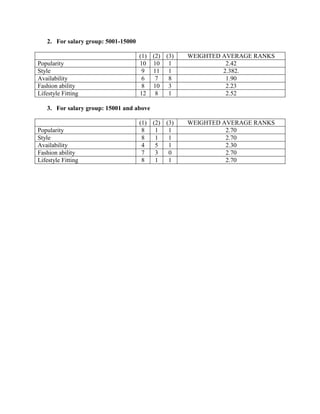 2. For salary group: 5001-15000

                                     (1) (2) (3)   WEIGHTED AVERAGE RANKS
Popularity                           10 10 1                 2.42
Style                                 9 11 1                2.382.
Availability                          6   7   8              1.90
Fashion ability                       8 10 3                 2.23
Lifestyle Fitting                    12 8     1              2.52

   3. For salary group: 15001 and above

                                     (1) (2) (3)   WEIGHTED AVERAGE RANKS
Popularity                            8   1   1              2.70
Style                                 8   1   1              2.70
Availability                          4   5   1              2.30
Fashion ability                       7   3   0              2.70
Lifestyle Fitting                     8   1   1              2.70
 