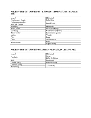 PRIORITY LIST OF FEATURES OF TIL PRODUCTS FOR DIFFERENT GENDERS
ARE

MALE                             FEMALE
Conformance Quality              Reliability
Performance Quality,
                                 Brand Name
Style and Design
Reliability                      Durability
Brand Name                       Style and Design
Durability                       Conformance Quality
Repair ability                   Performance Quality
Variety                          Variety
Price                            Price
Form                             Aestheticness
                                 Form
Aestheticness
                                 Repair ability


PRIORITY LIST OF FEATURES OF LEATHER PRODUCTS, IN GENERAL ARE

MALE                             FEMALE
                                 Style,
Popularity
                                 Lifestyle Fitting
Style                            Popularity
Fashion ability                  Fashion ability
Lifestyle Fitting
                                 Availability
Availability
 