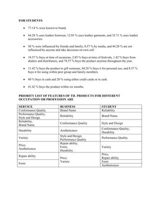 FOR STUDENTS

       77.14 % were known to brand.

       84.28 % uses leather footwear, 12.85 % uses leather garments, and 35.71 % uses leather
       accessories.

       50 % were influenced by friends and family, 8.57 % by media, and 44.28 % are not
       influenced by anyone and take decisions on own self.

       18.57 % buys at time of occasions, 2.85 % buys at time of festivals, 1.42 % buys from
       dealers and distributors, and 78.57 % buys the product anytime throughout the year.

       11.42 % buys the product to gift someone, 84.28 % buys it for personal use, and 8.57 %
       buys it for using within peer group and family members.

       80 % buys in cash and 20 % using either credit cards or in cash.

       41.42 % buys the product within six months.

PRIORITY LIST OF FEATURES OF TIL PRODUCTS FOR DIFFERENT
OCCUPATION OR PROFESSION ARE

SERVICE                         BUSINESS                          STUDENT
Conformance Quality             Brand Name                        Reliability
Performance Quality,
                                Reliability                       Brand Name
Style and Design
Reliability,
                                Conformance Quality               Style and Design
Brand Name
                                                                  Conformance Quality,
Durability                      Aestheticness
                                                                  Durability
                                Style and Design,
Variety                                                           Performance Quality
                                Performance Quality
                                Repair ability,
Price,
                                Form,                             Variety
Aestheticness
                                Durability
                                                                  Price,
Repair ability
                                Price,                            Repair ability
                                Variety                           Form
Form
                                                                  Aestheticness
 