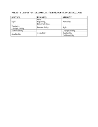 PRIORITY LIST OF FEATURES OF LEATHER PRODUCTS, IN GENERAL, ARE

SERVICE               BUSINESS              STUDENT
                      Style,
Style                 Popularity,           Popularity
                      Lifestyle Fitting
Popularity,
                      Fashion ability       Style
Lifestyle Fitting
Fashion ability                             Lifestyle Fitting
                      Availability          Availability
Availability
                                            Fashion ability
 