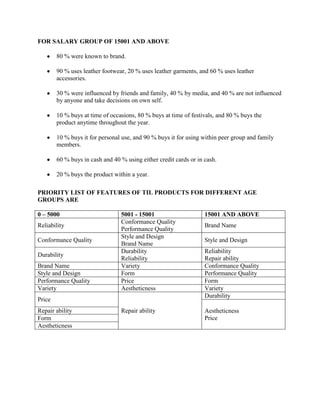 FOR SALARY GROUP OF 15001 AND ABOVE

        80 % were known to brand.

        90 % uses leather footwear, 20 % uses leather garments, and 60 % uses leather
        accessories.

        30 % were influenced by friends and family, 40 % by media, and 40 % are not influenced
        by anyone and take decisions on own self.

        10 % buys at time of occasions, 80 % buys at time of festivals, and 80 % buys the
        product anytime throughout the year.

        10 % buys it for personal use, and 90 % buys it for using within peer group and family
        members.

        60 % buys in cash and 40 % using either credit cards or in cash.

        20 % buys the product within a year.

PRIORITY LIST OF FEATURES OF TIL PRODUCTS FOR DIFFERENT AGE
GROUPS ARE

0 – 5000                         5001 - 15001                      15001 AND ABOVE
                                 Conformance Quality
Reliability                                                        Brand Name
                                 Performance Quality
                                 Style and Design
Conformance Quality                                                Style and Design
                                 Brand Name
                                 Durability                        Reliability
Durability
                                 Reliability                       Repair ability
Brand Name                       Variety                           Conformance Quality
Style and Design                 Form                              Performance Quality
Performance Quality              Price                             Form
Variety                          Aestheticness                     Variety
                                                                   Durability
Price
Repair ability                   Repair ability                    Aestheticness
Form                                                               Price
Aestheticness
 