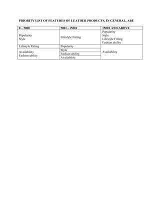 PRIORITY LIST OF FEATURES OF LEATHER PRODUCTS, IN GENERAL, ARE

0 – 5000              5001 - 15001          15001 AND ABOVE
                                            Popularity
Popularity                                  Style
                      Lifestyle Fitting
Style                                       Lifestyle Fitting
                                            Fashion ability
Lifestyle Fitting     Popularity
                      Style
Availability                                Availability
                      Fashion ability
Fashion ability
                      Availability
 