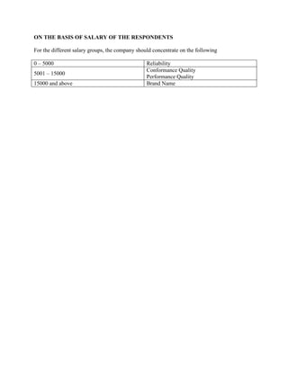 ON THE BASIS OF SALARY OF THE RESPONDENTS

For the different salary groups, the company should concentrate on the following

0 – 5000                                         Reliability
                                                 Conformance Quality
5001 – 15000
                                                 Performance Quality
15000 and above                                  Brand Name
 