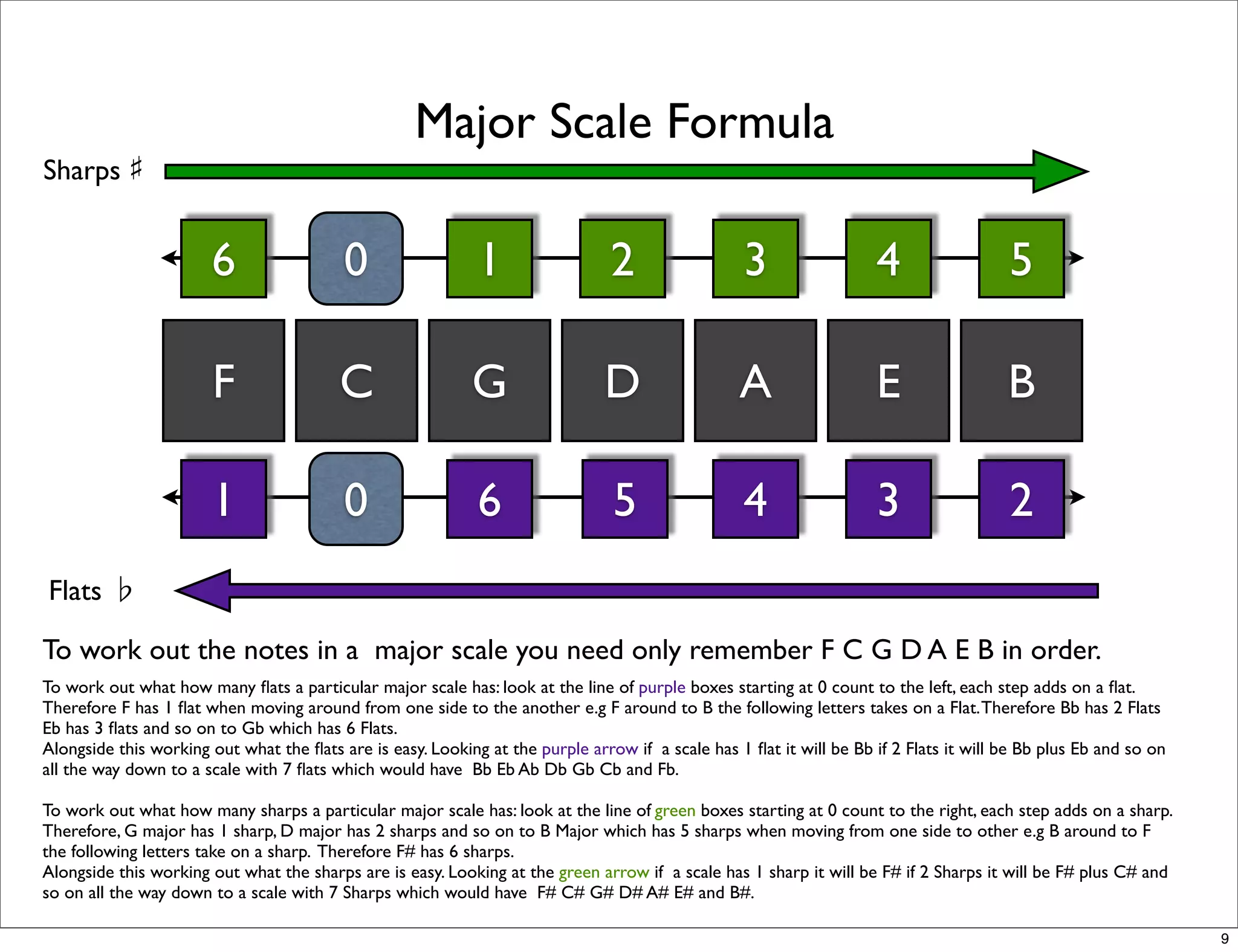 Major+Scales | PDF