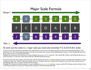 Major Scale Formula
Sharps ♯


                       6                  0                  1                  2          ...