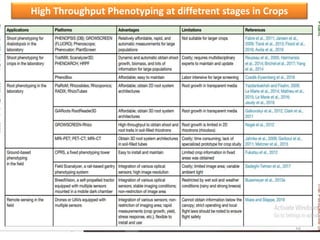 High Throughput Plant Phenotyping in Crop Improvement | PPTX